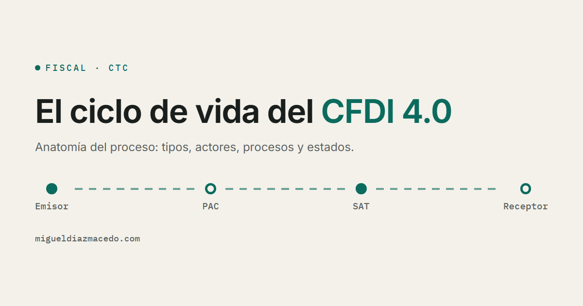 El ciclo de vida del CFDI 4.0 y la cadena de sus cuatro actores: emisor, PAC, SAT y receptor.
