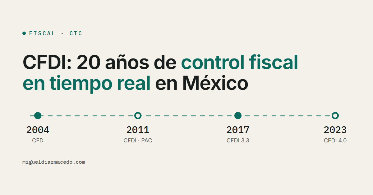 Línea de tiempo de la evolución del CFDI en México: 2004 (CFD), 2011 (CFDI con PAC), 2017 (CFDI 3.3) y 2023 (CFDI 4.0).