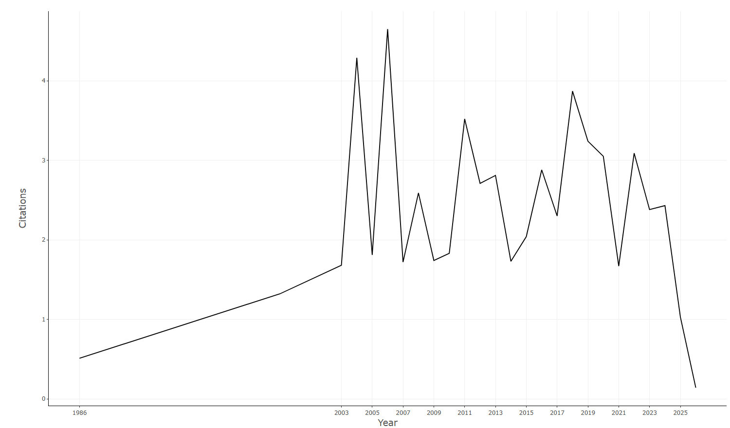 3.1.3_average_citations_per_year__default__plot.png