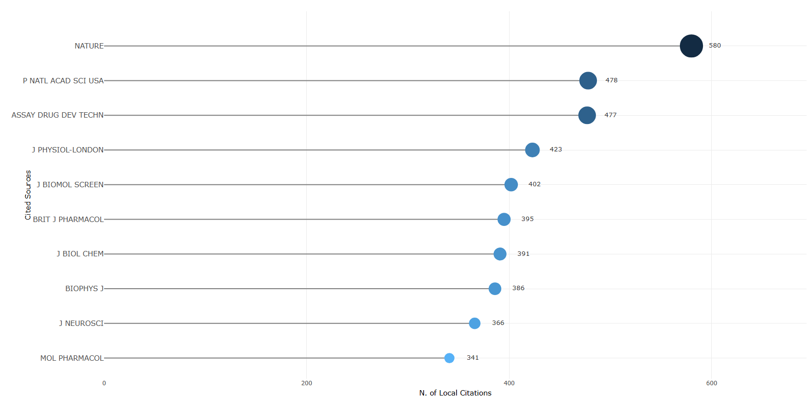 3.2.2_most_local_cited_sources__default__plot.png