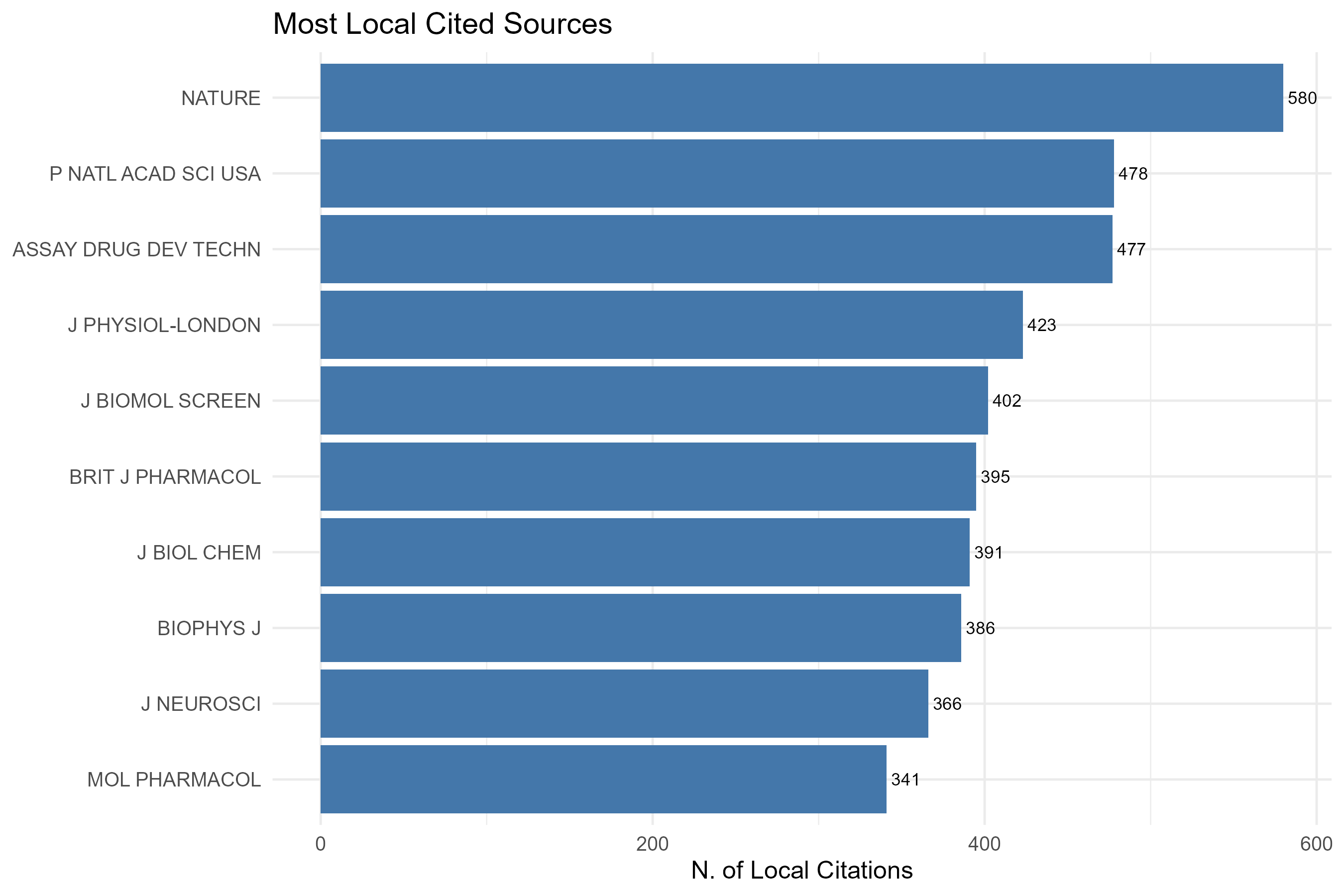 3.2.2_most_local_cited_sources__default__plot_bar.png