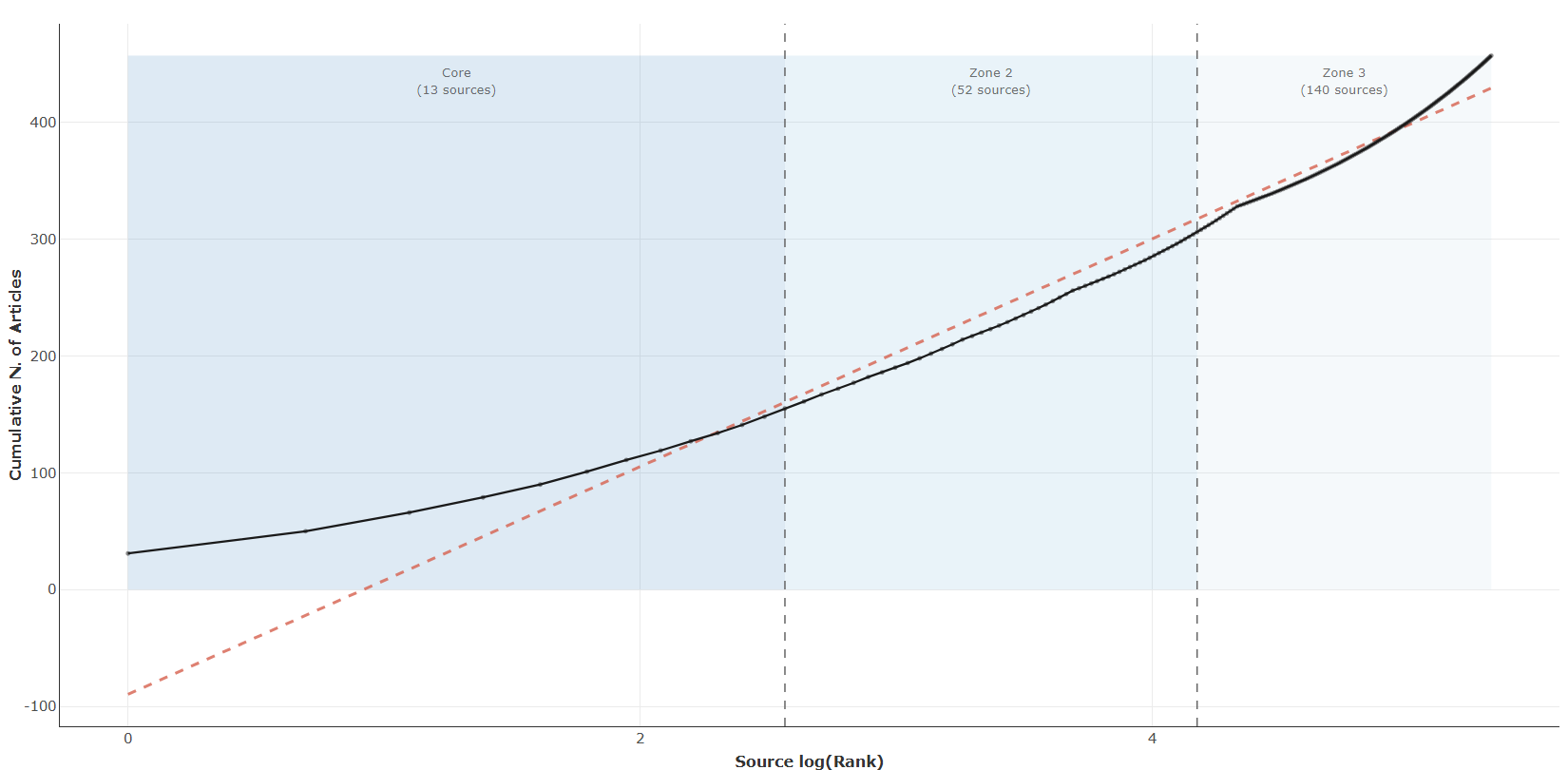 3.2.3_bradford_law__default__plot.png