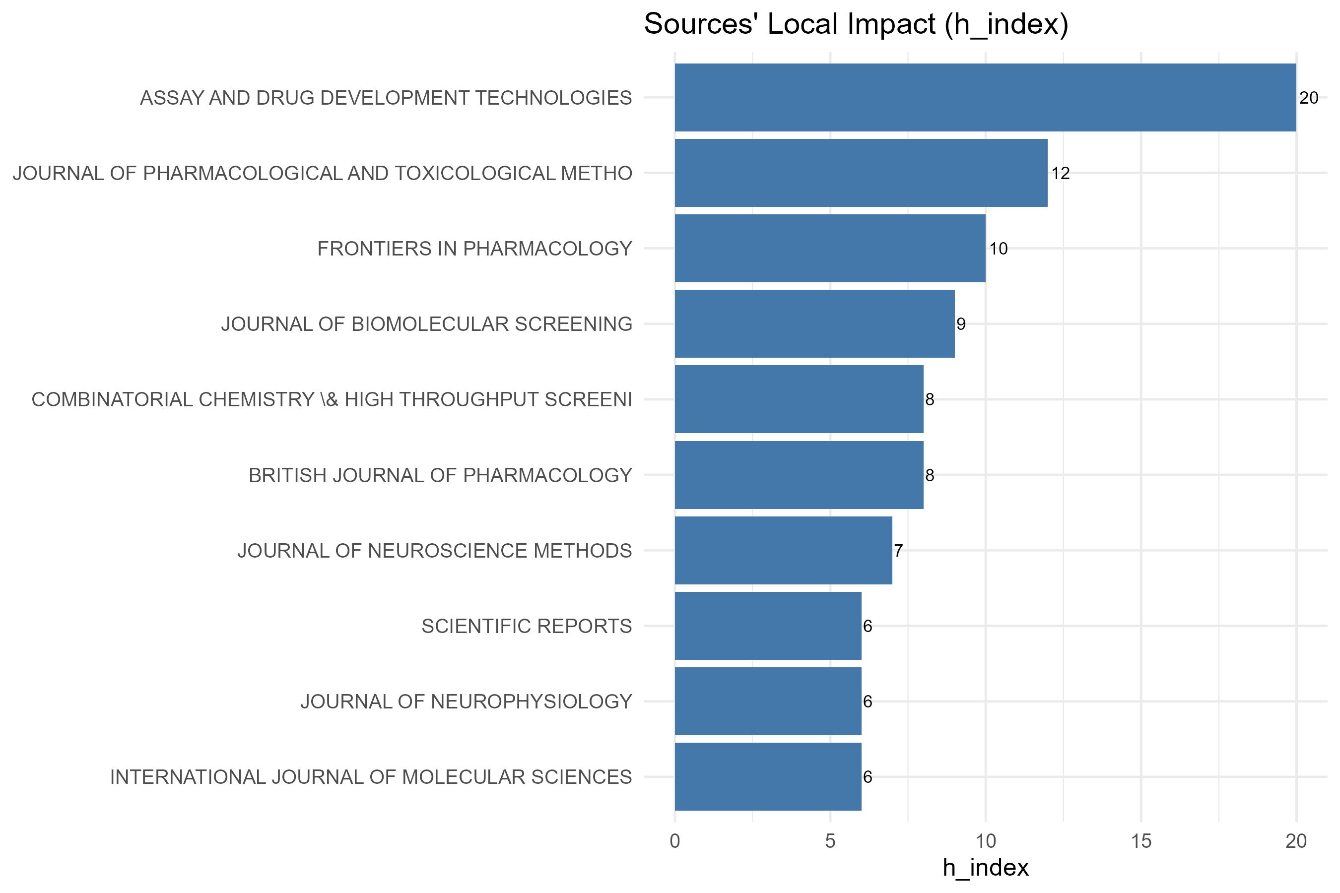 3.2.4_sources_local_impact__impact_measure-h_index__plot_bar.png