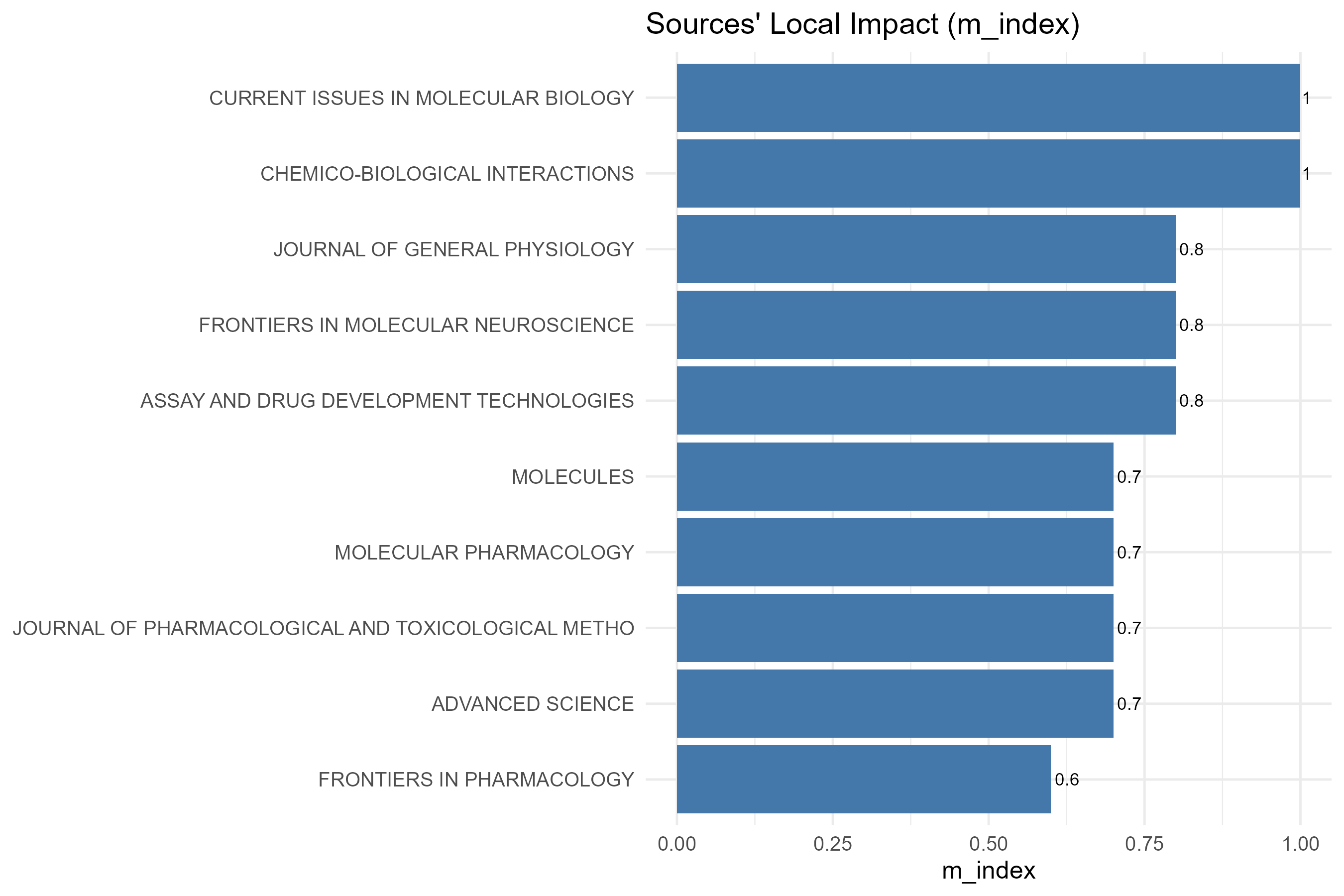 3.2.4_sources_local_impact__impact_measure-m_index__plot_bar.png