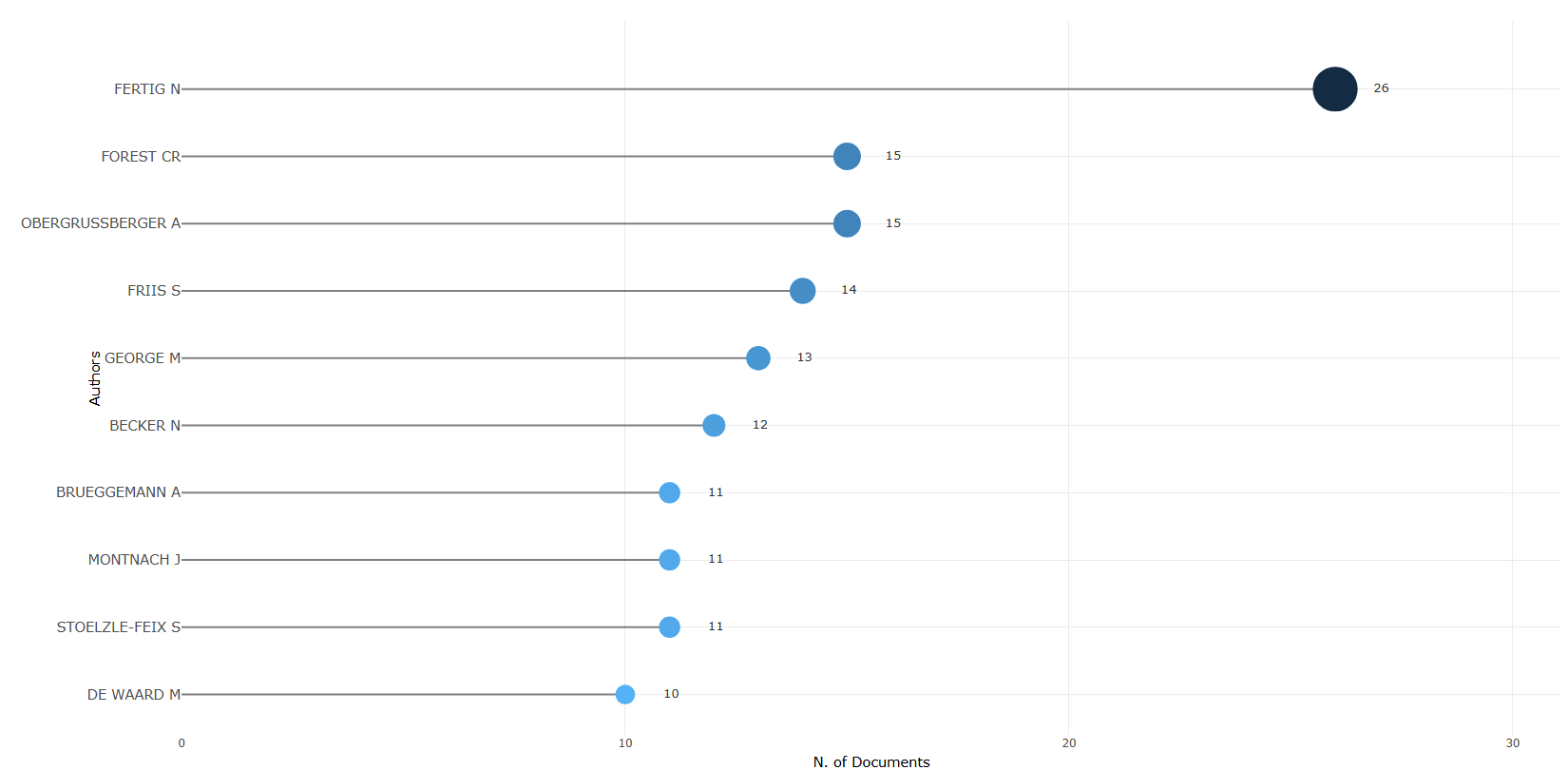 3.3.1.2_most_relevant_authors__measure-n_of_documents__plot.png