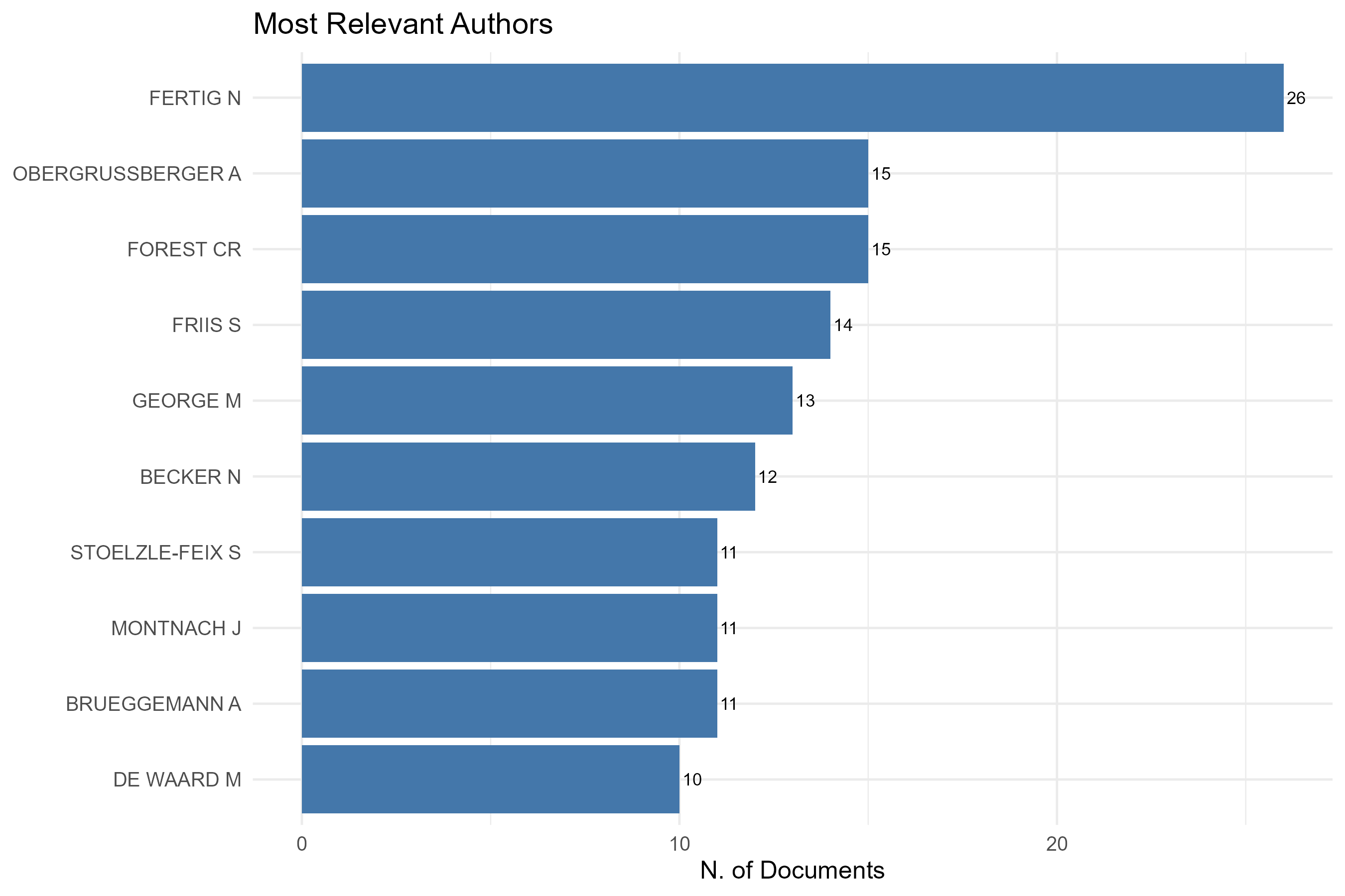 3.3.1.2_most_relevant_authors__measure-n_of_documents__plot_bar.png