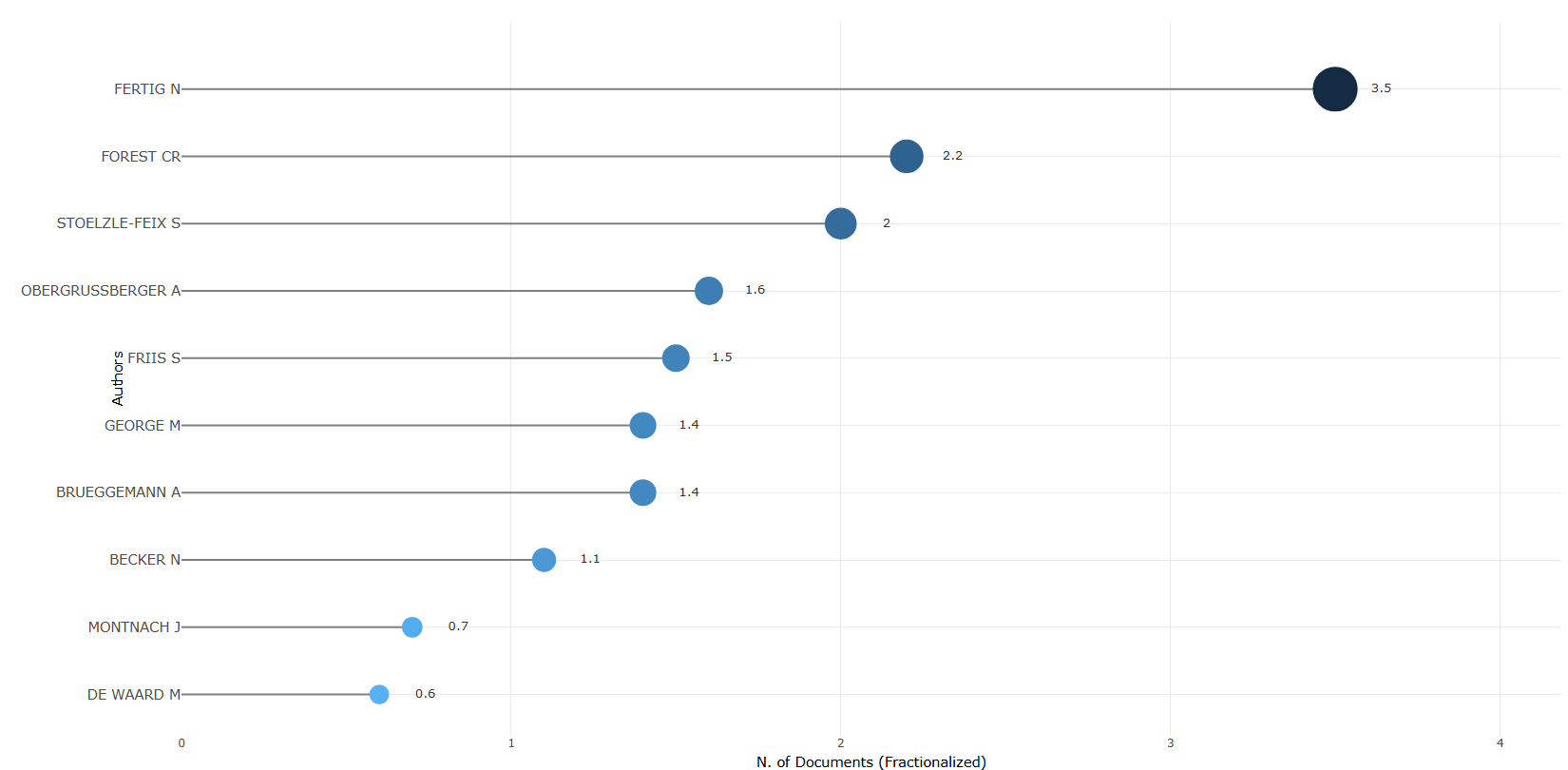 3.3.1.2_most_relevant_authors__measure-n_of_documents_fractionalized__plot.png