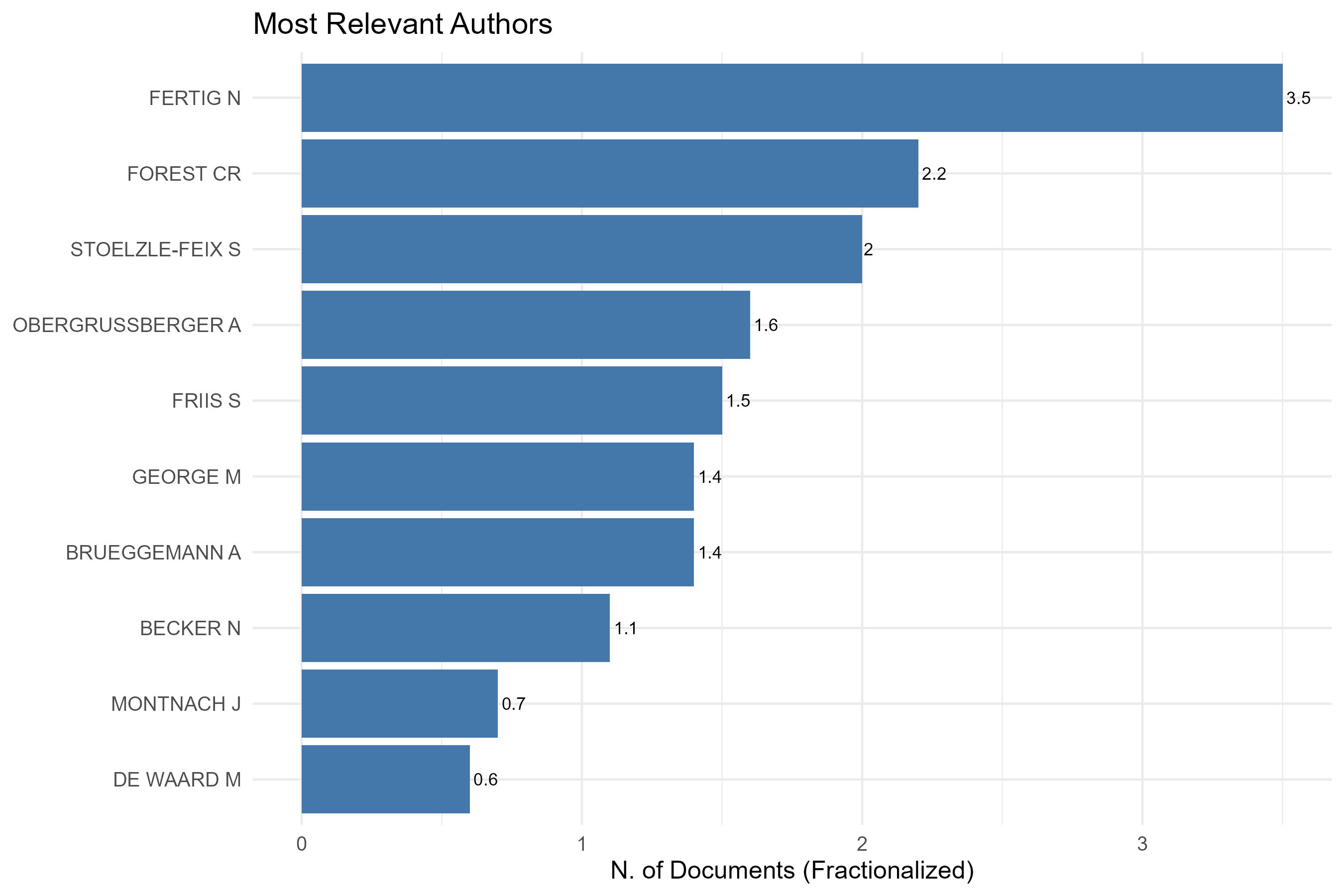 3.3.1.2_most_relevant_authors__measure-n_of_documents_fractionalized__plot_bar.png