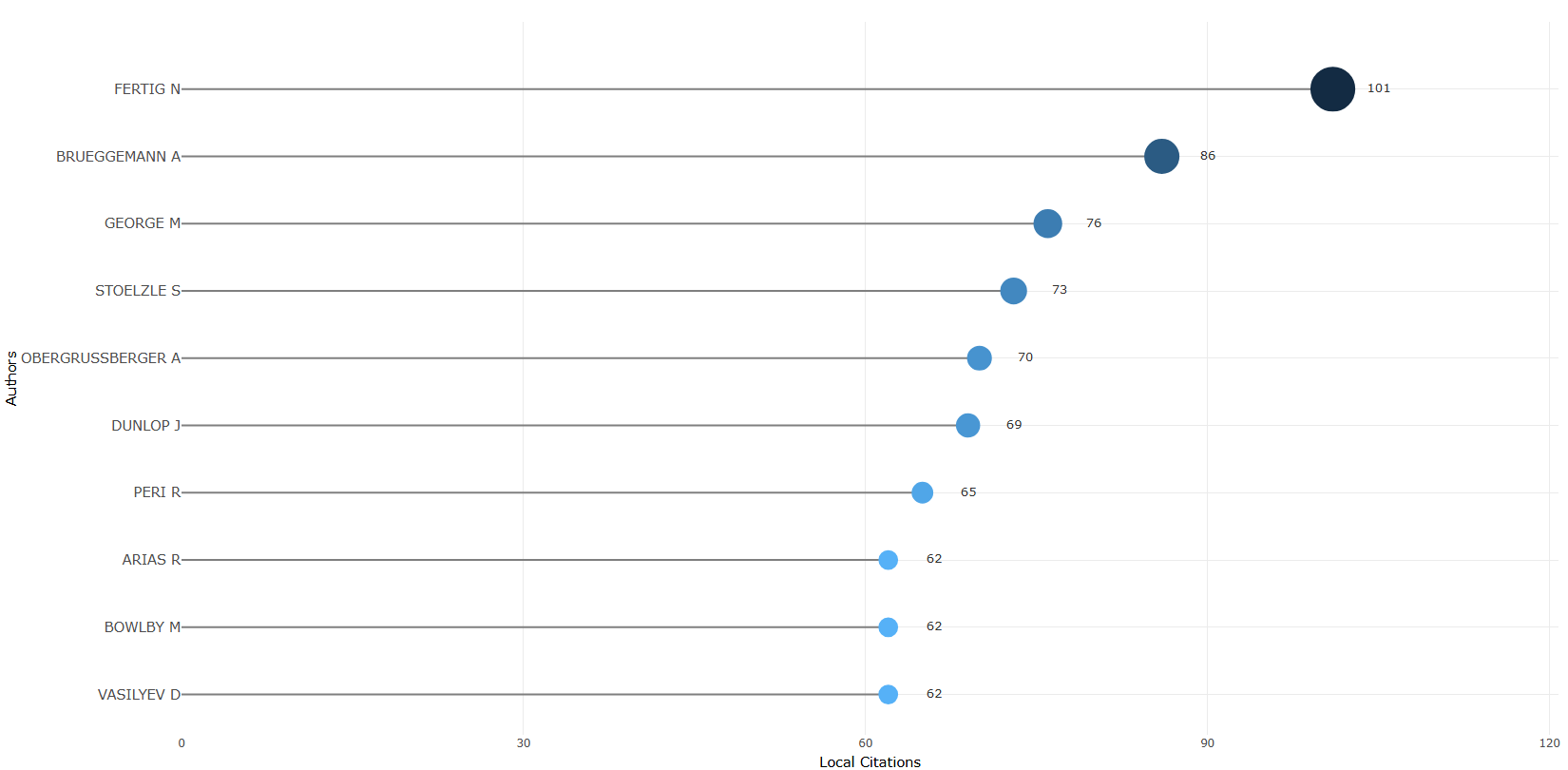 3.3.1.3_most_local_cited_authors__default__plot.png