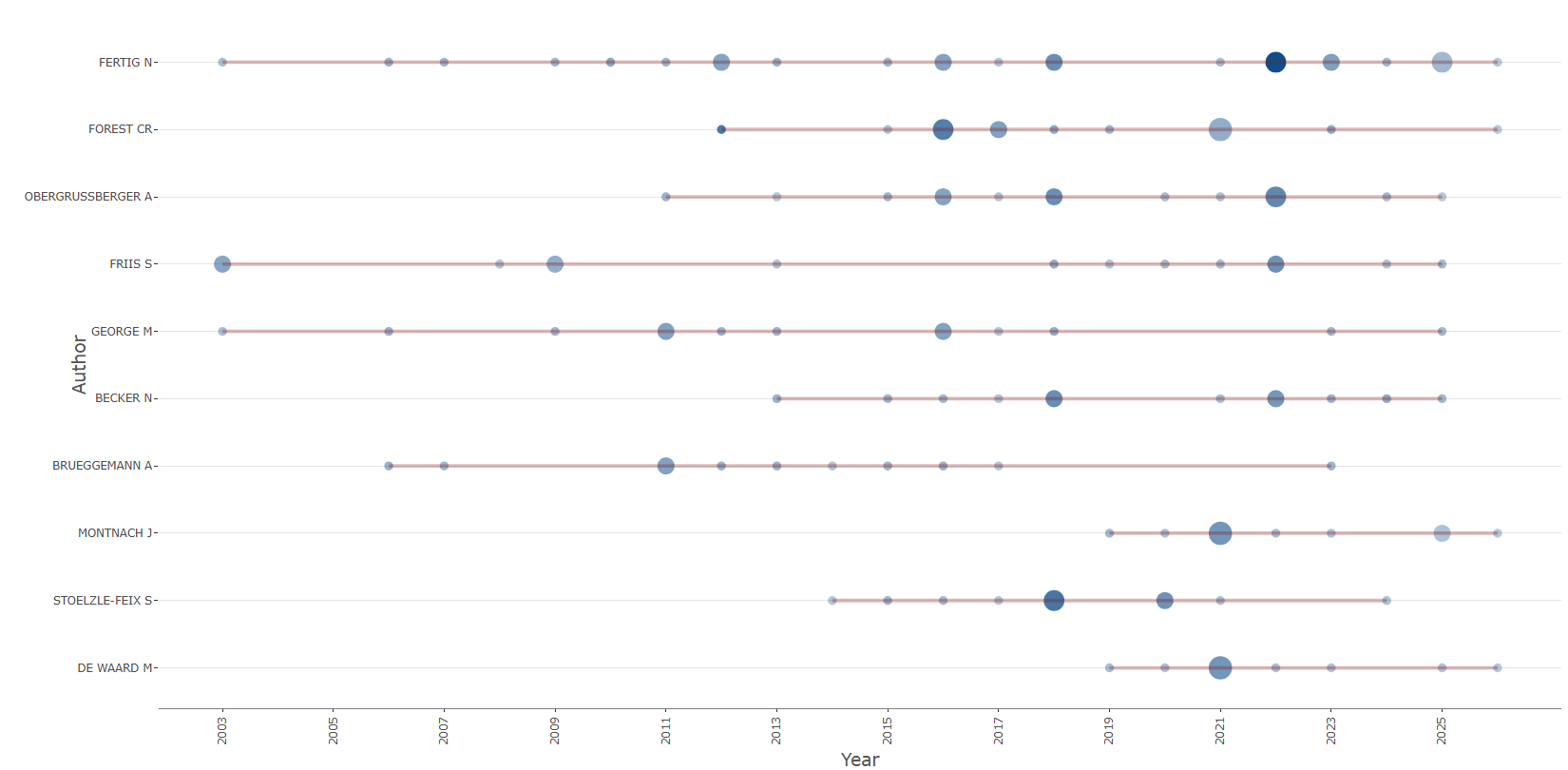 3.3.1.4_authors_production_over_time__default__plot.png