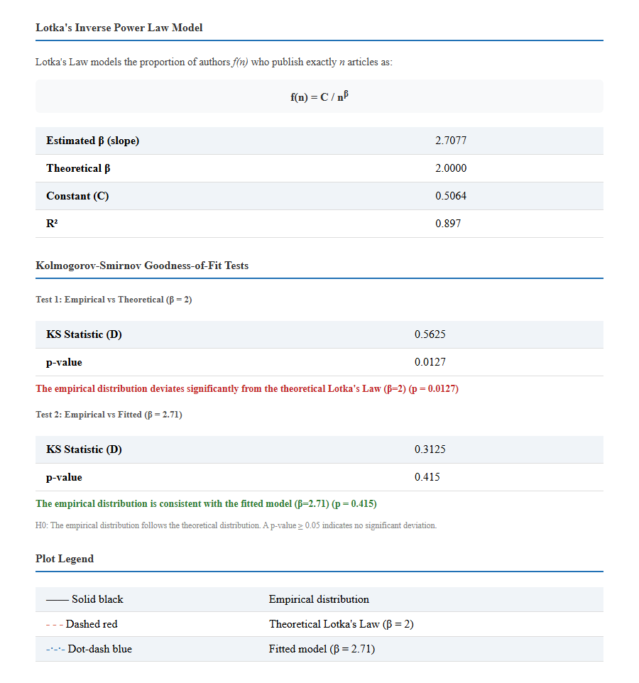 3.3.1.5_lotka_law__default__summary.png