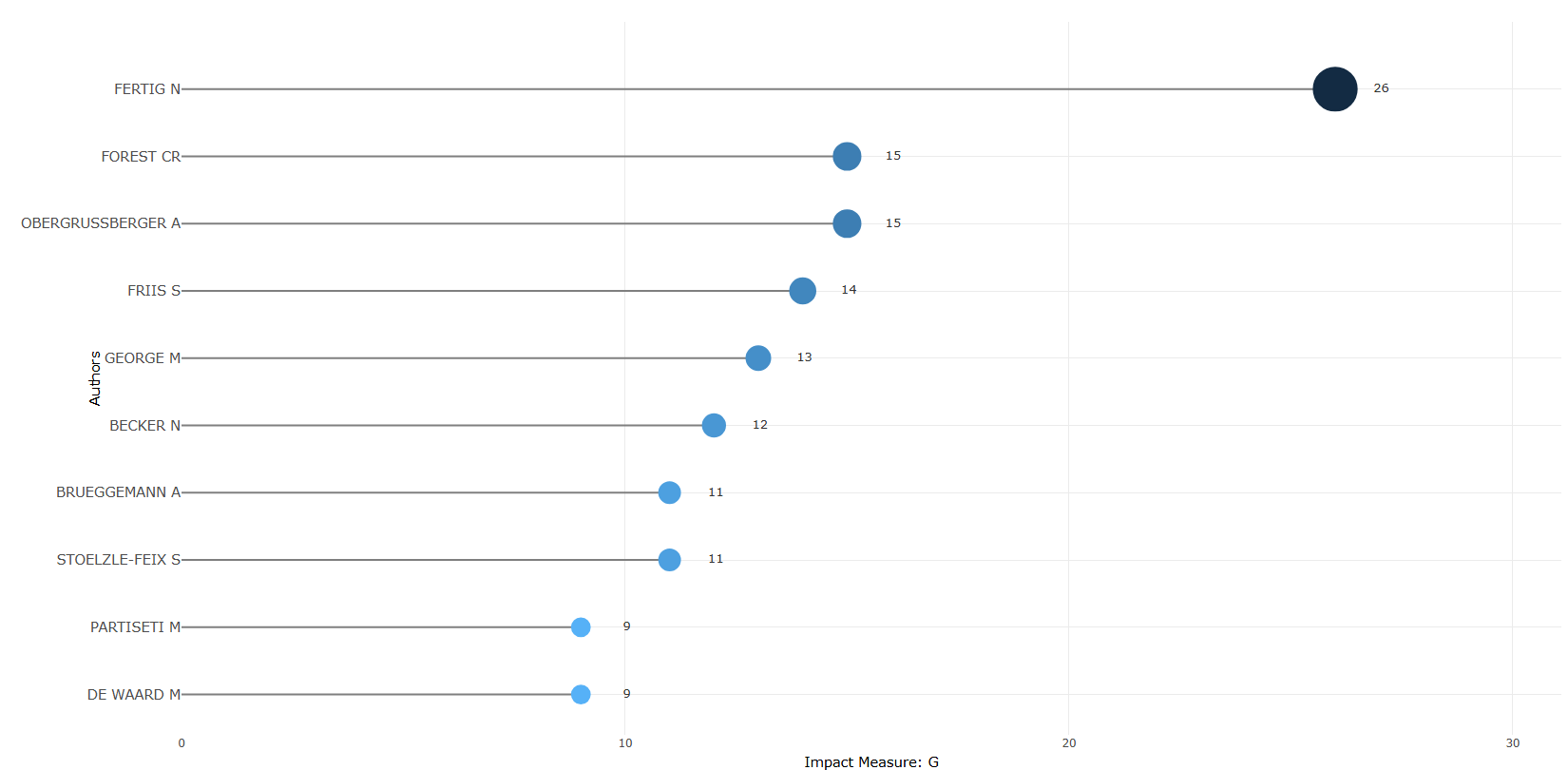 3.3.1.6_authors_local_impact__measure-g_index__plot.png