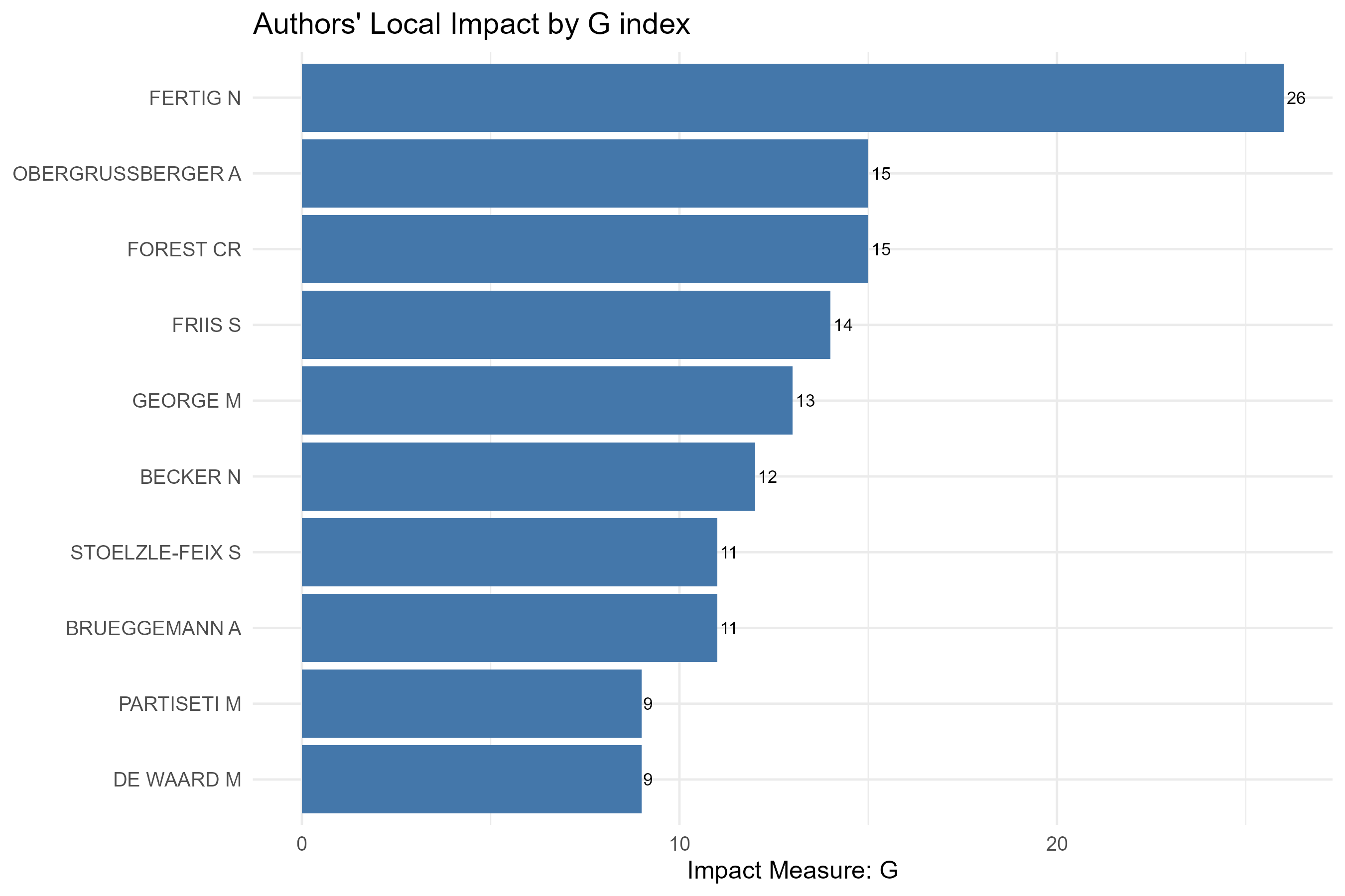 3.3.1.6_authors_local_impact__measure-g_index__plot_bar.png