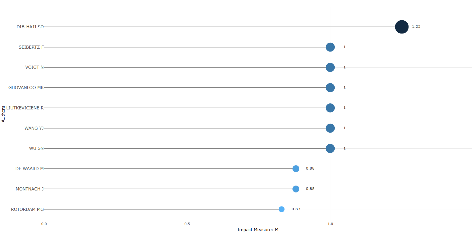 3.3.1.6_authors_local_impact__measure-m_index__plot.png