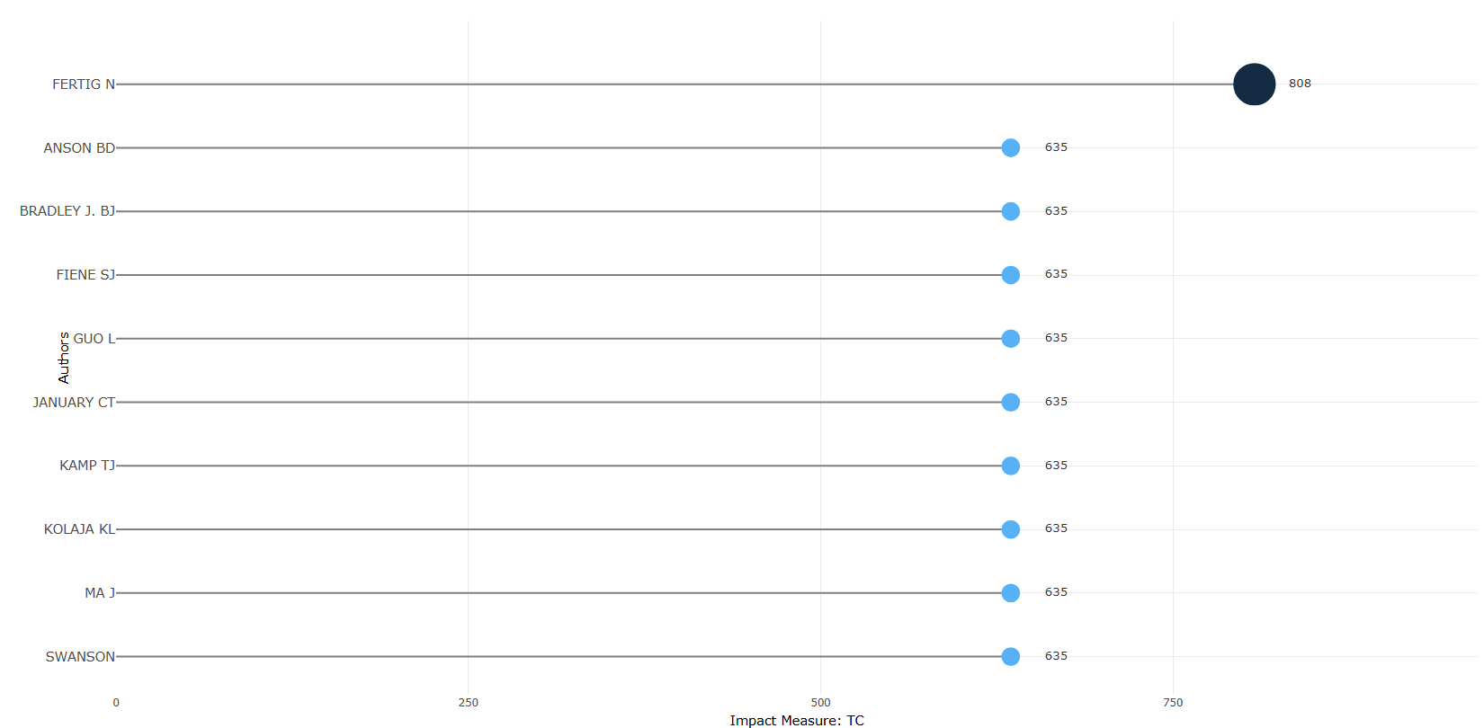 3.3.1.6_authors_local_impact__measure-total_citation__plot.png