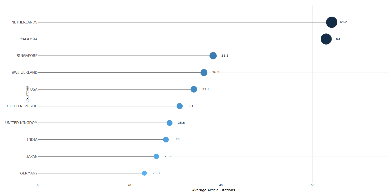 3.3.3.4_most_cited_countries__measure-average_article_citations__plot.png
