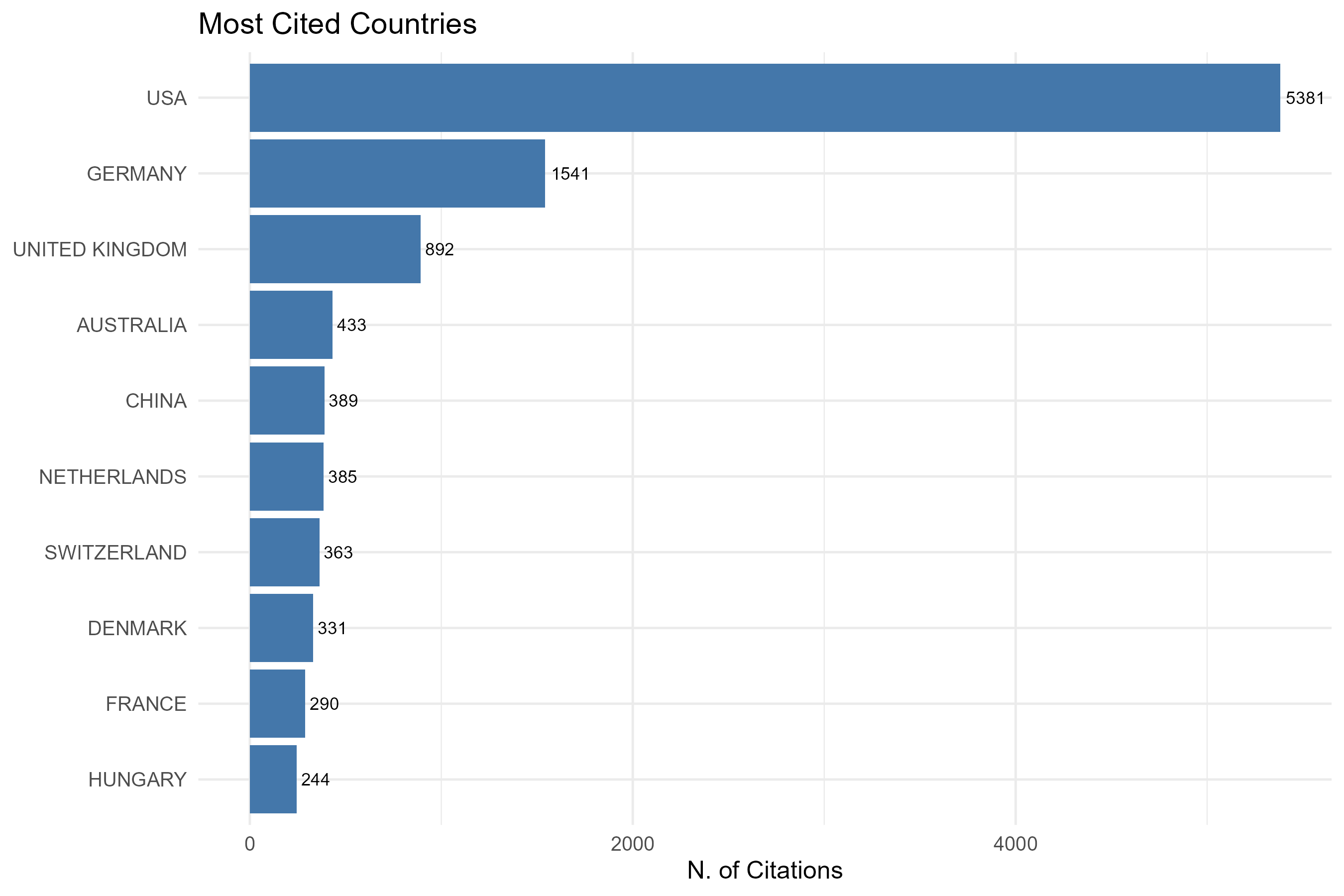 3.3.3.4_most_cited_countries__measure-total_citations__plot_bar.png