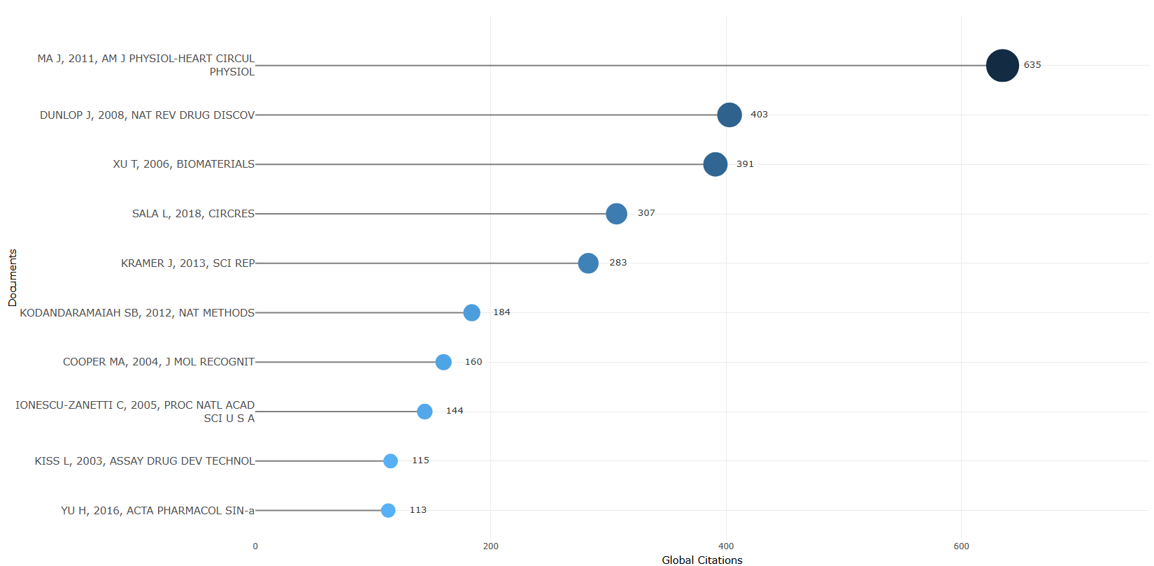 3.4.1.1_most_global_cited_documents__measure-total_citations__plot.png