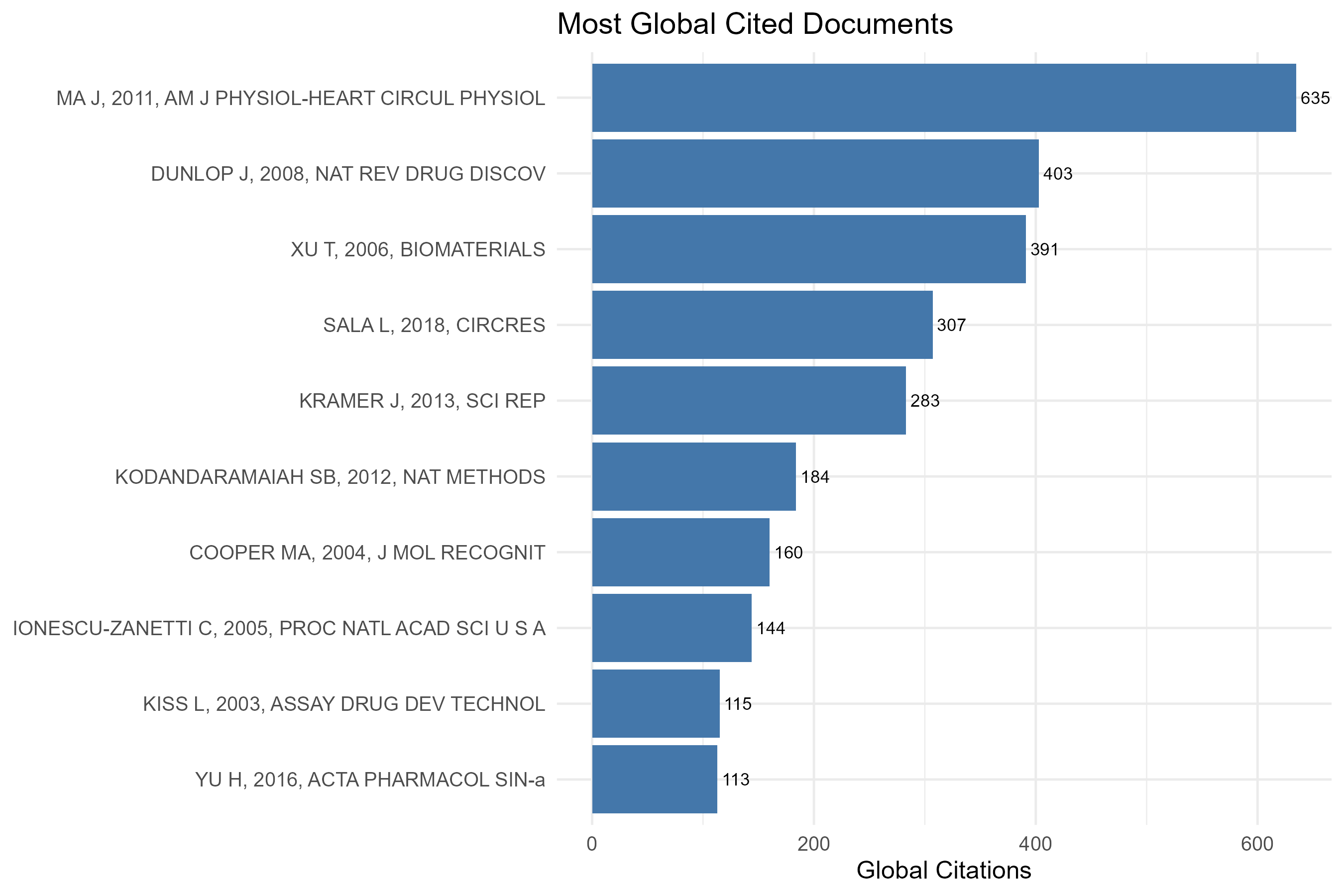 3.4.1.1_most_global_cited_documents__measure-total_citations__plot_bar.png