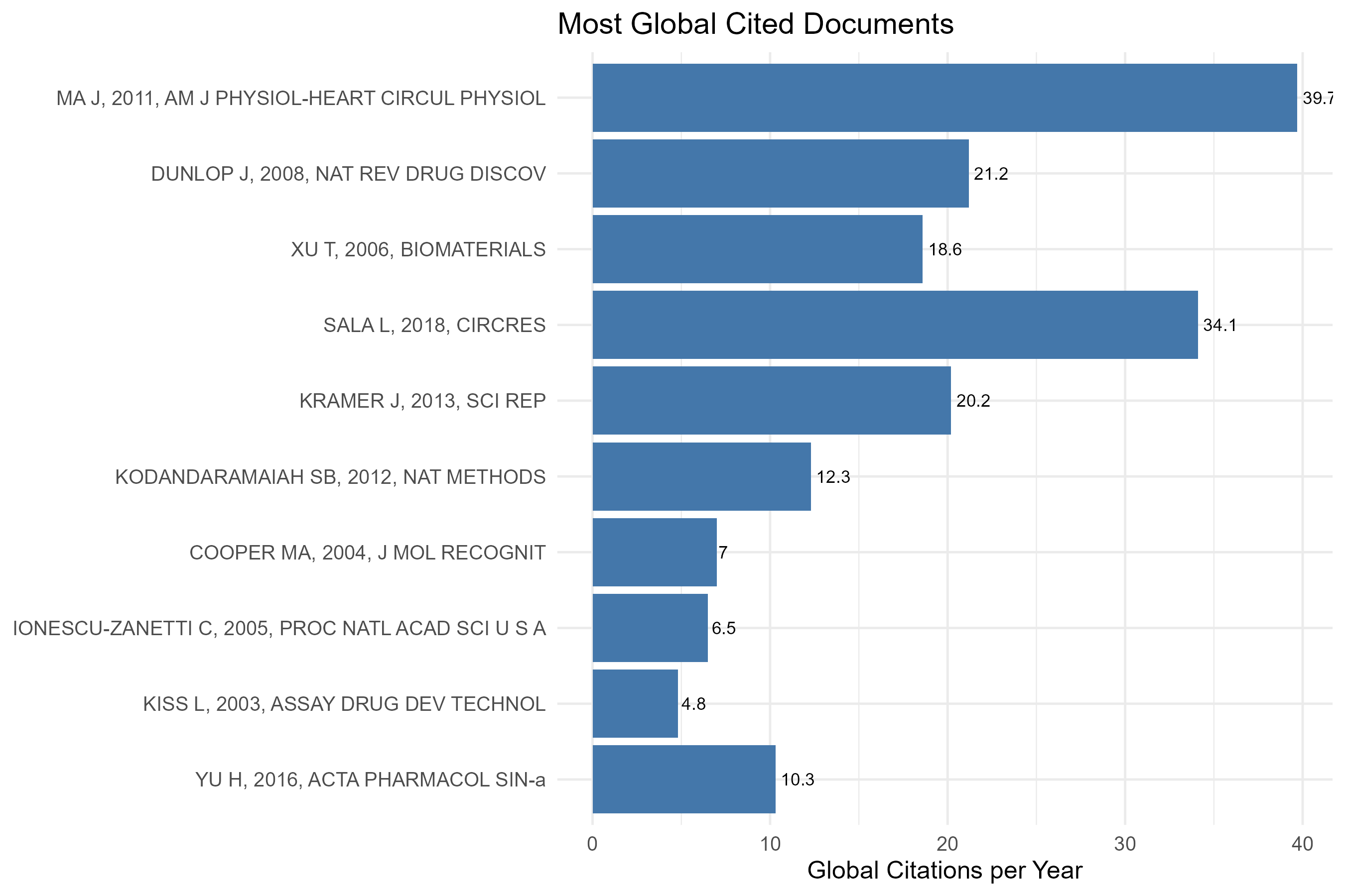 3.4.1.1_most_global_cited_documents__measure-total_citations_per_year__plot_bar.png