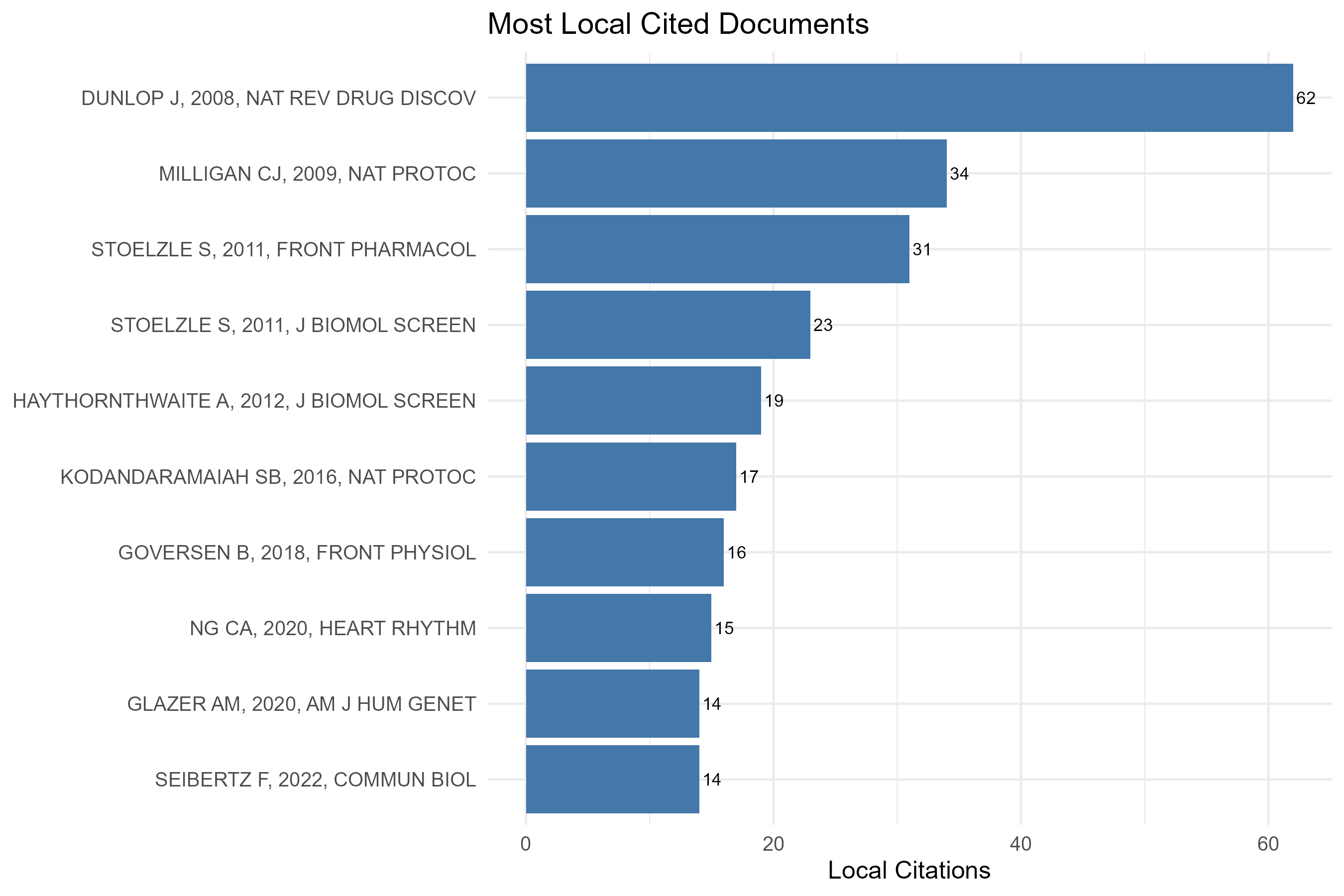 3.4.1.2_most_local_cited_documents__default__plot_bar.png
