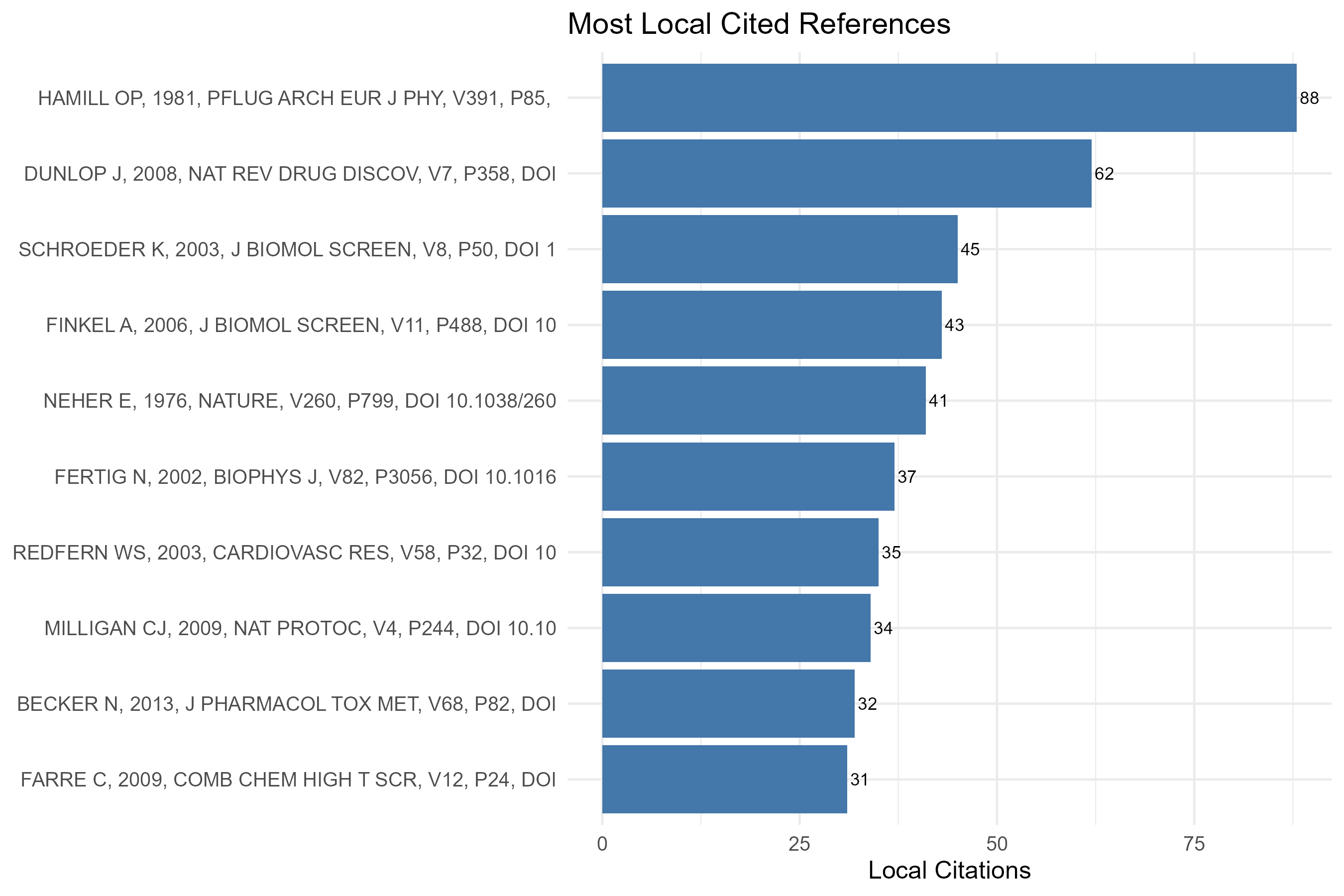 3.4.2.1_most_local_cited_references__default__plot_bar.png