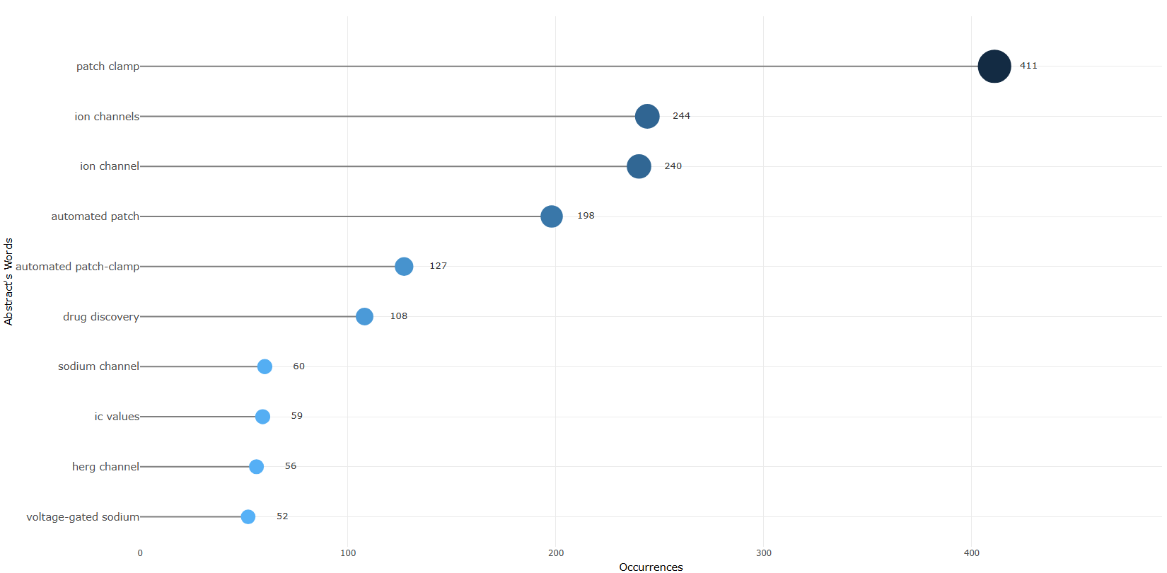 3.4.3.1_most_frequent_words__field-abstracts__ngrams-bigrams__plot.png