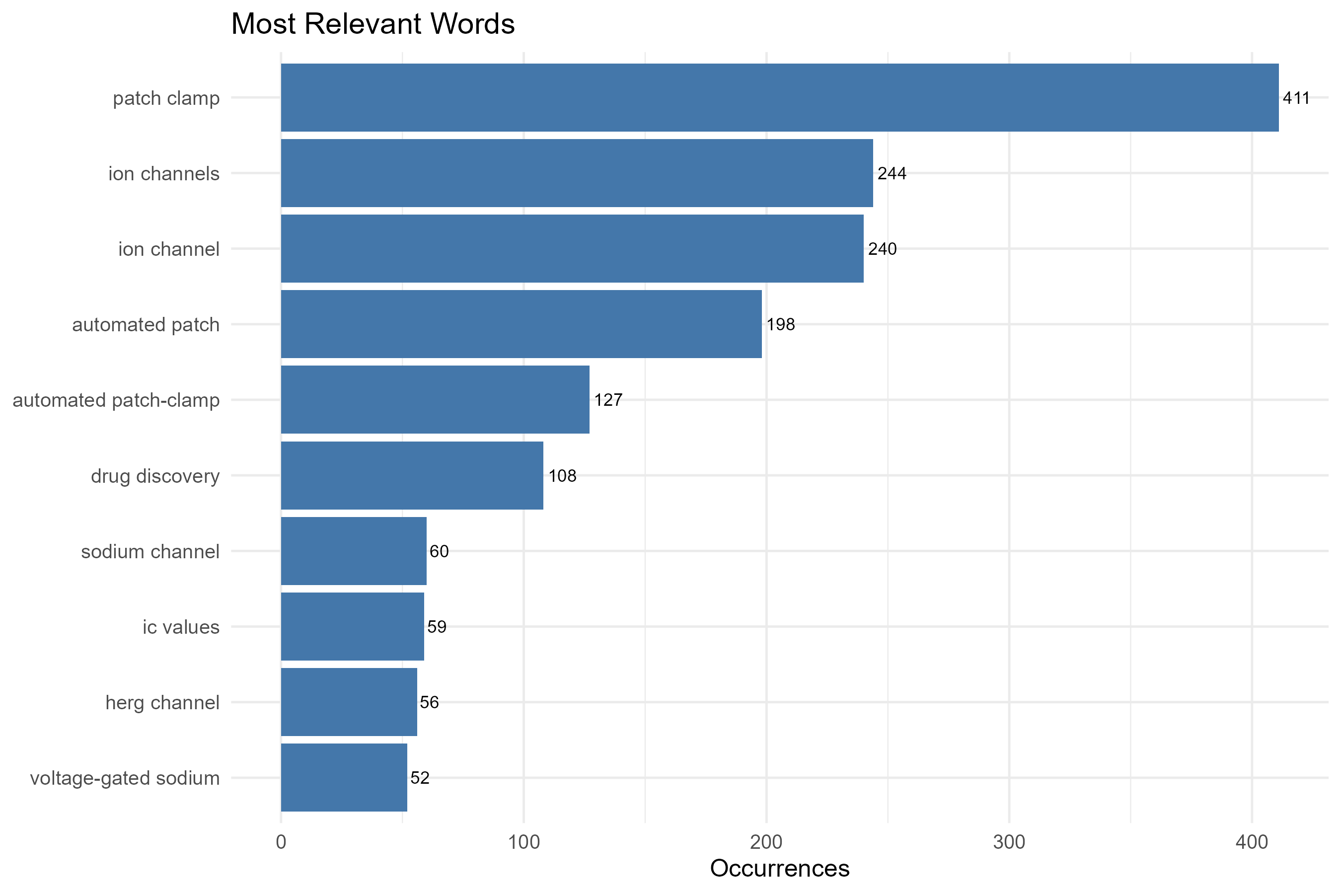 3.4.3.1_most_frequent_words__field-abstracts__ngrams-bigrams__plot_bar.png