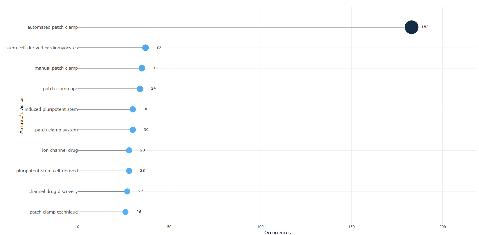 3.4.3.1_most_frequent_words__field-abstracts__ngrams-trigrams__plot.png