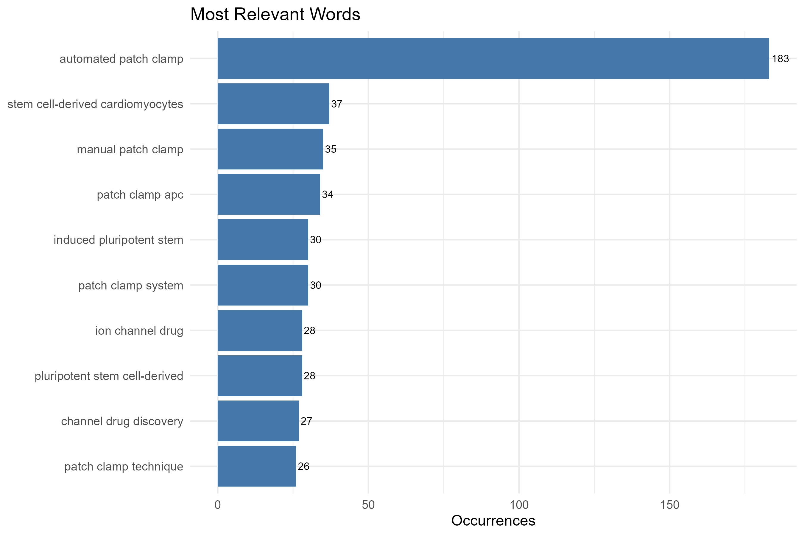 3.4.3.1_most_frequent_words__field-abstracts__ngrams-trigrams__plot_bar.png