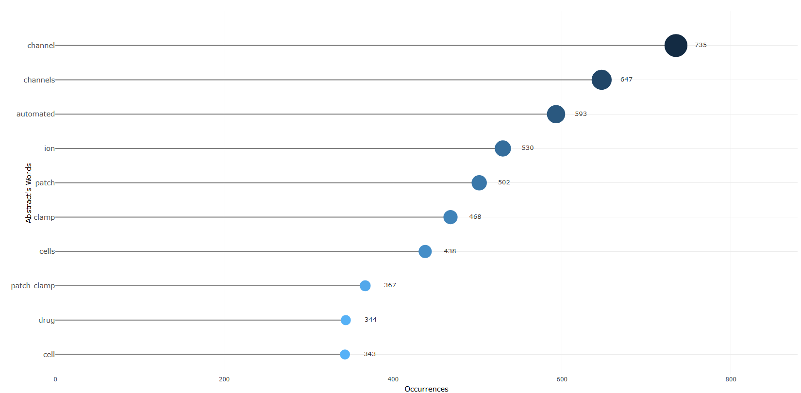 3.4.3.1_most_frequent_words__field-abstracts__ngrams-unigrams__plot.png