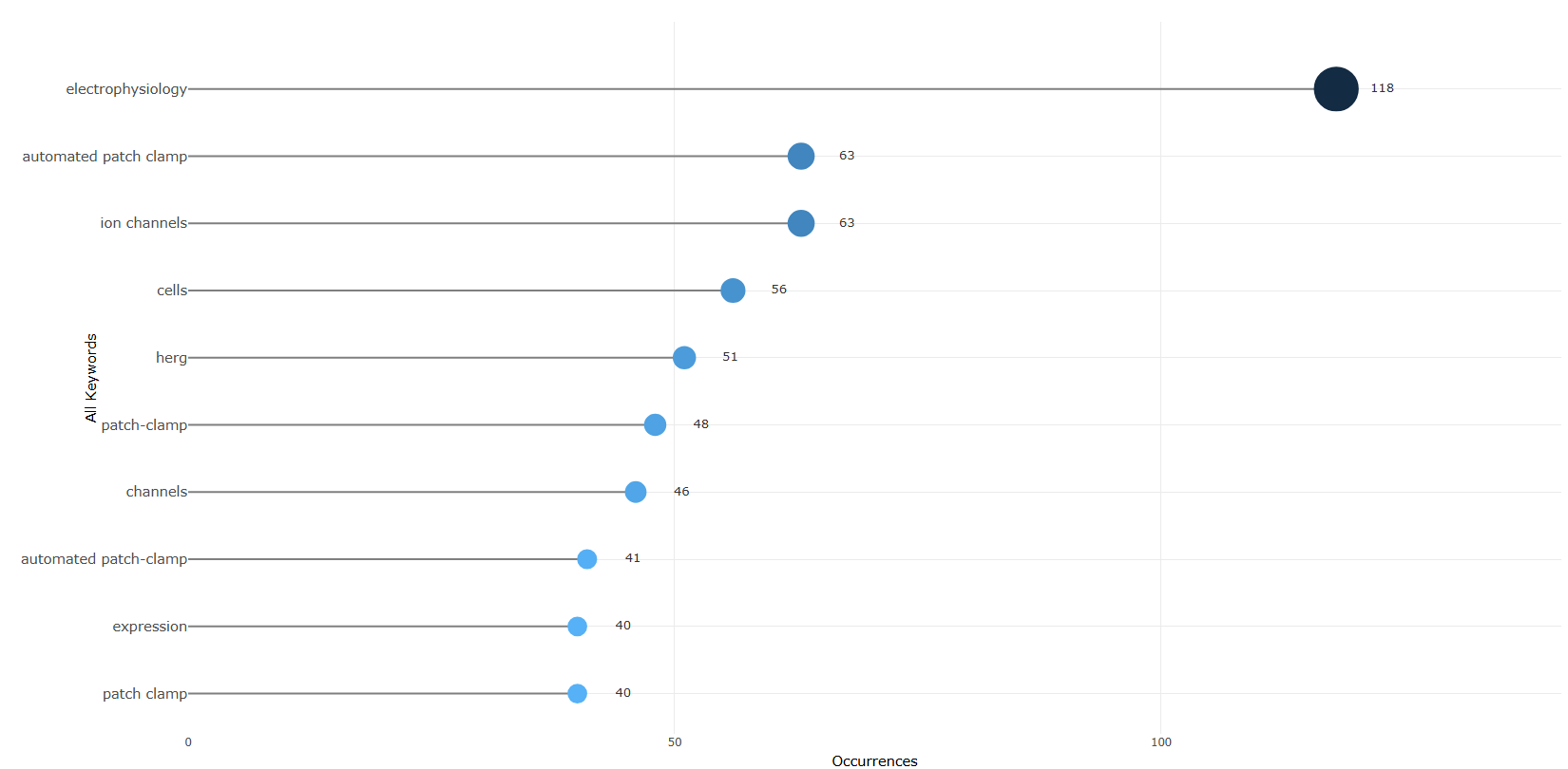 3.4.3.1_most_frequent_words__field-all_keywords__plot.png
