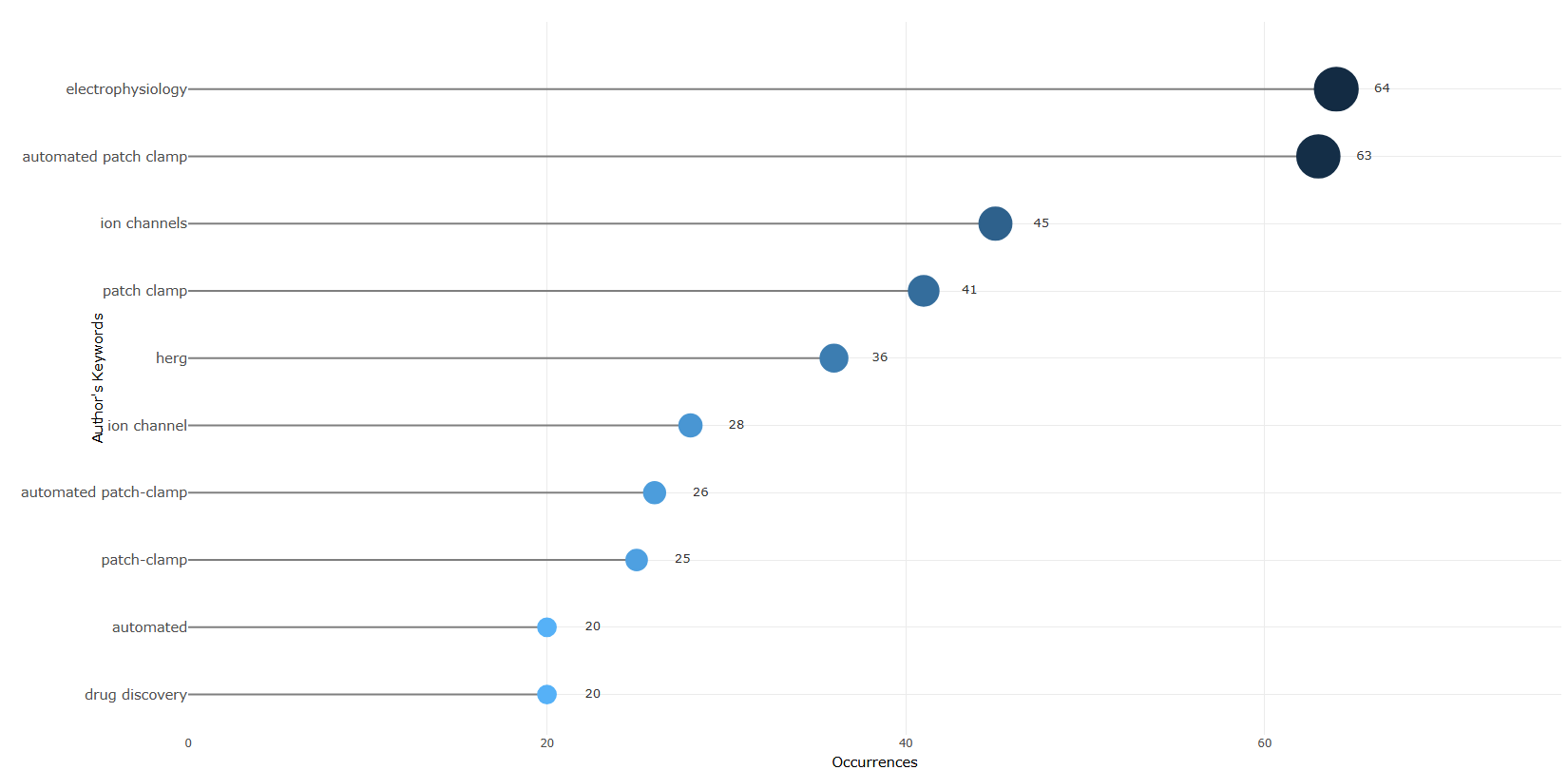 3.4.3.1_most_frequent_words__field-authors_keywords__plot.png