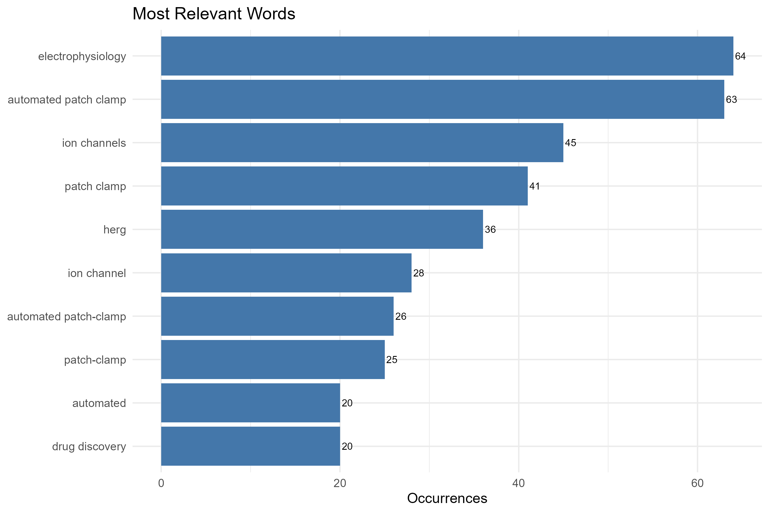 3.4.3.1_most_frequent_words__field-authors_keywords__plot_bar.png