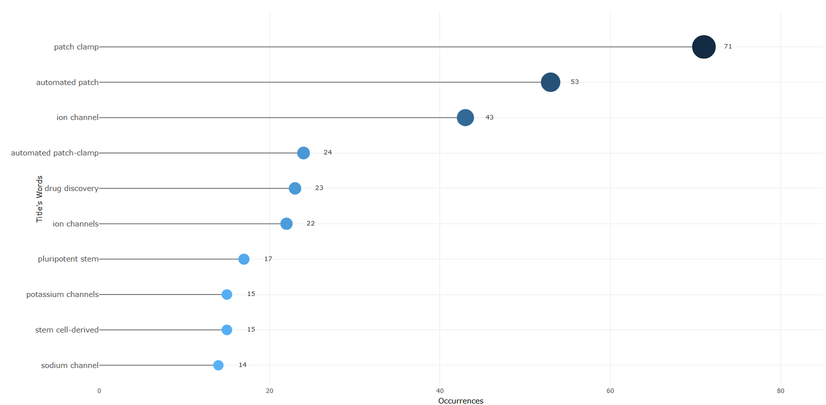 3.4.3.1_most_frequent_words__field-titles__ngrams-bigrams__plot.png