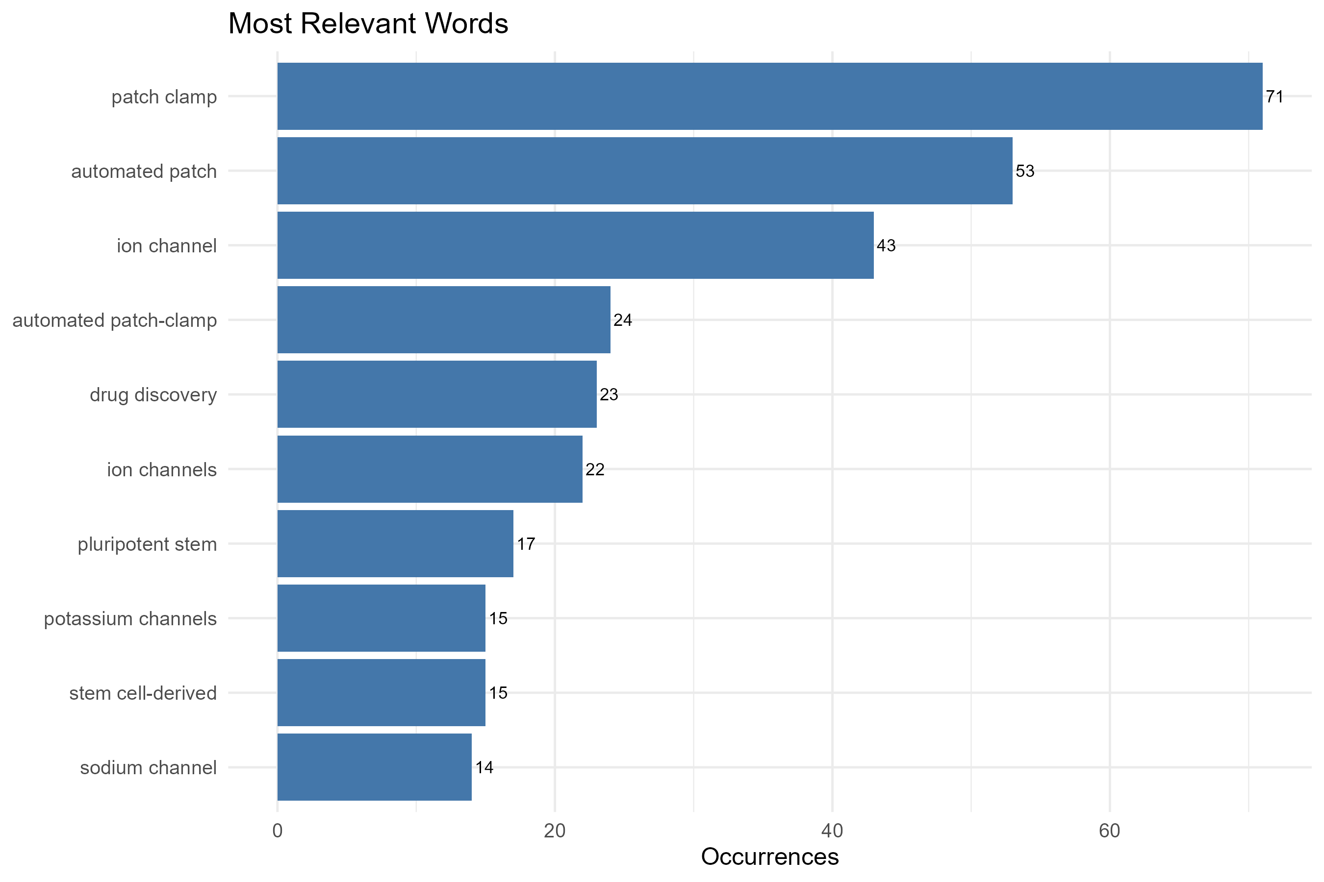 3.4.3.1_most_frequent_words__field-titles__ngrams-bigrams__plot_bar.png