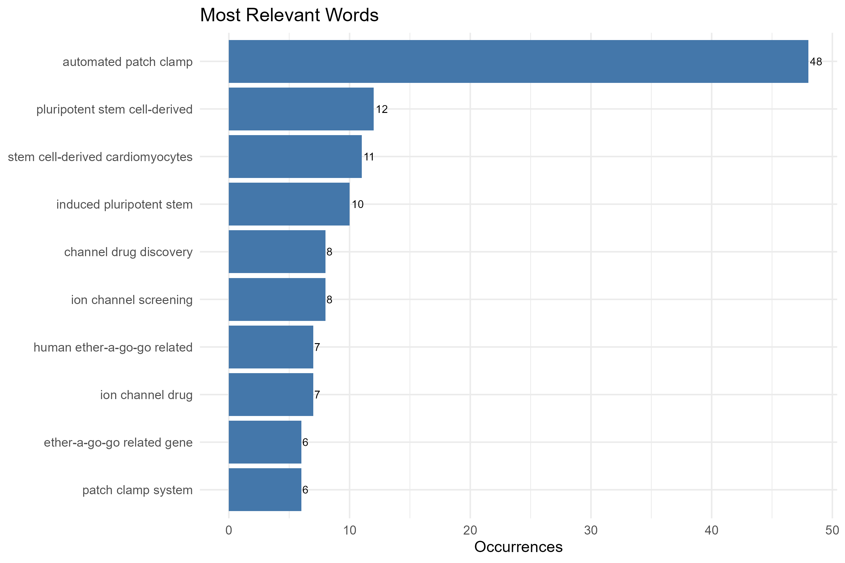 3.4.3.1_most_frequent_words__field-titles__ngrams-trigrams__plot_bar.png