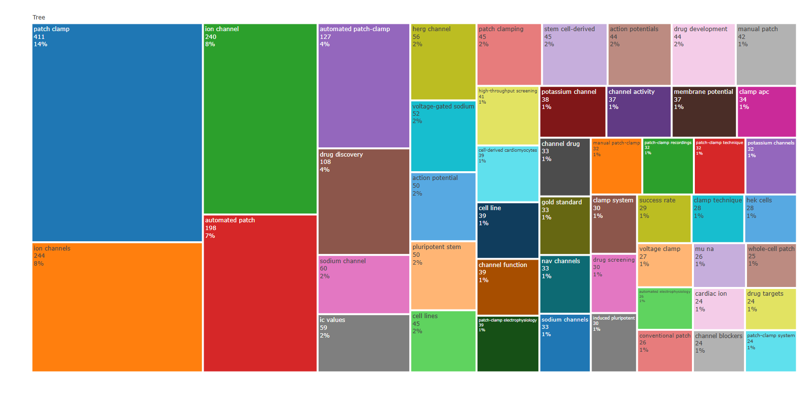 3.4.3.3_treemap__field-abstracts__ngrams-bigrams__plot.png