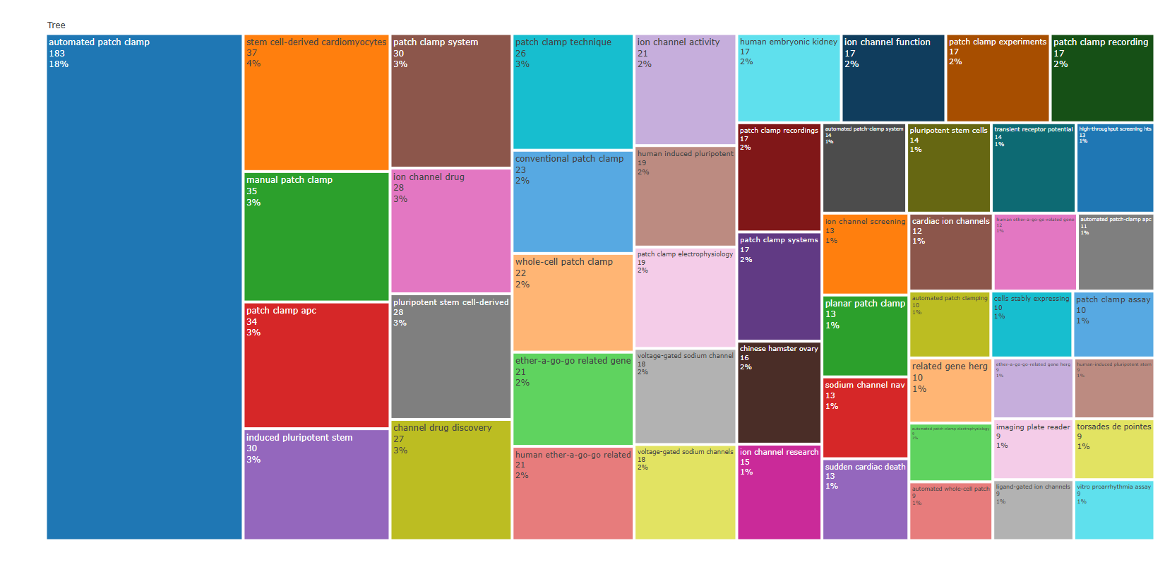 3.4.3.3_treemap__field-abstracts__ngrams-trigrams__plot.png