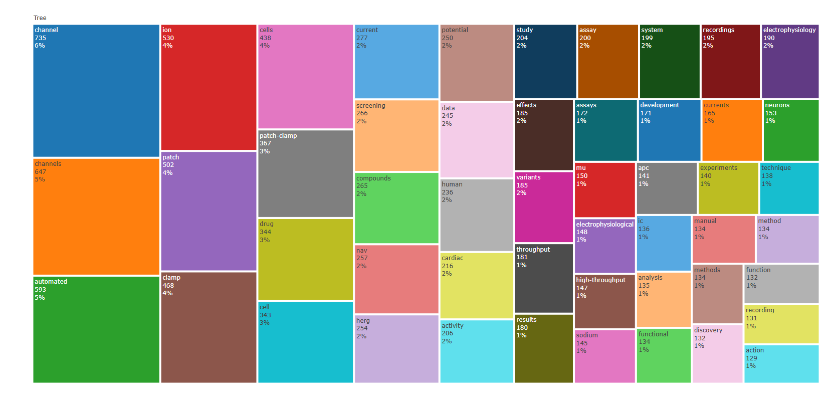 3.4.3.3_treemap__field-abstracts__ngrams-unigrams__plot.png