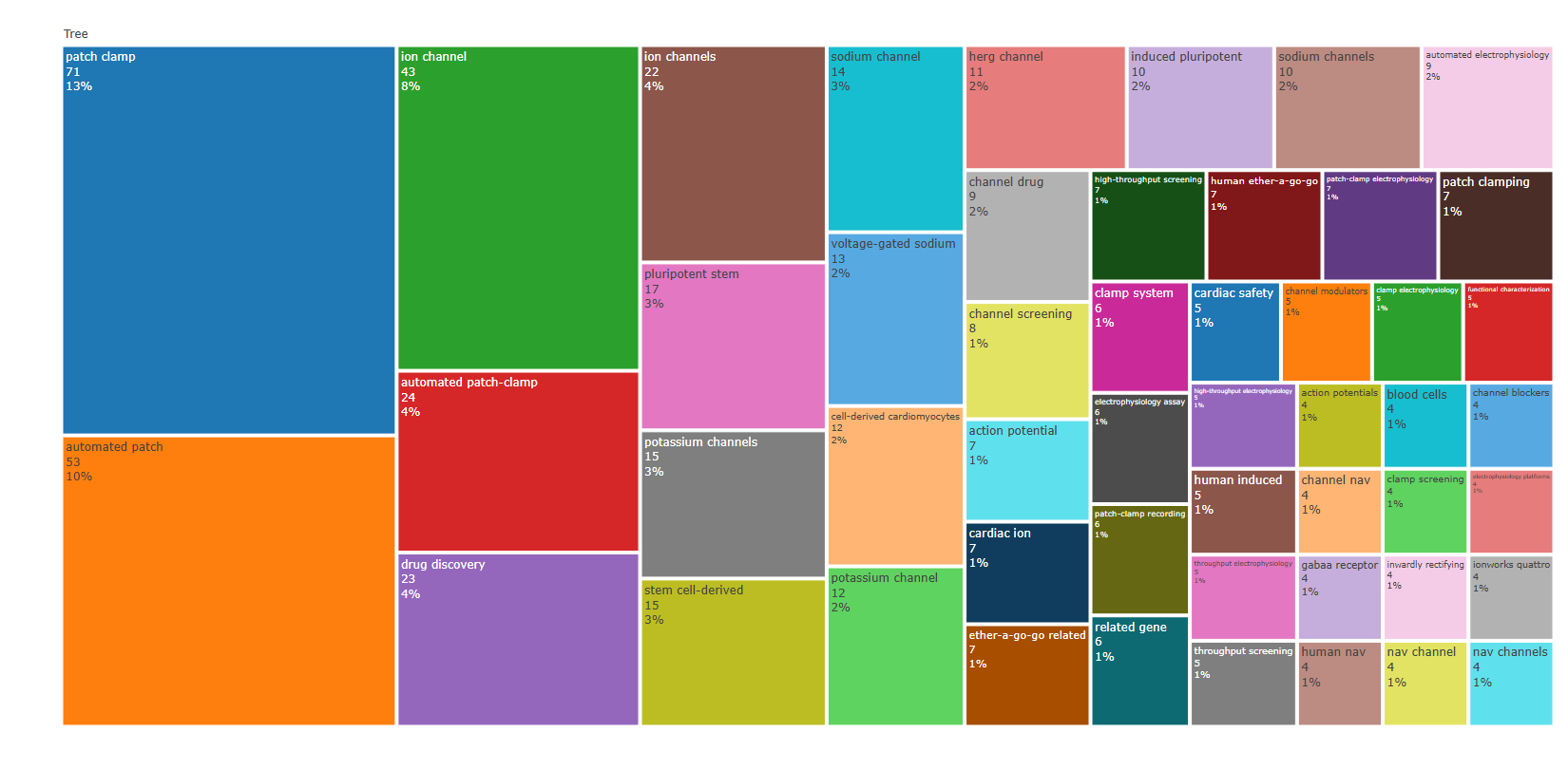 3.4.3.3_treemap__field-titles__ngrams-bigrams__plot.png