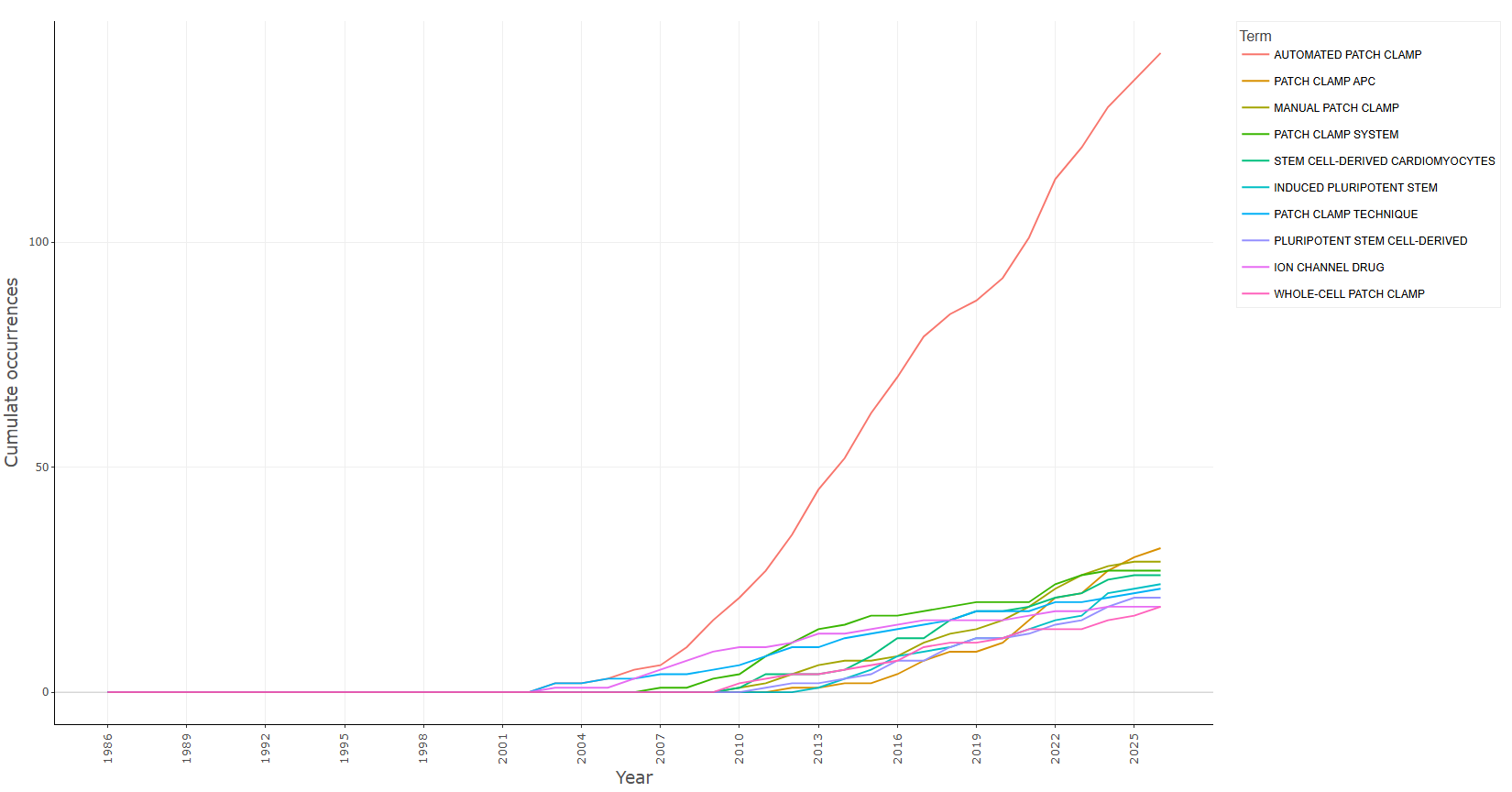 3.4.3.4_words_frequency_over_time__field-abstracts__ngrams-trigrams__plot.png