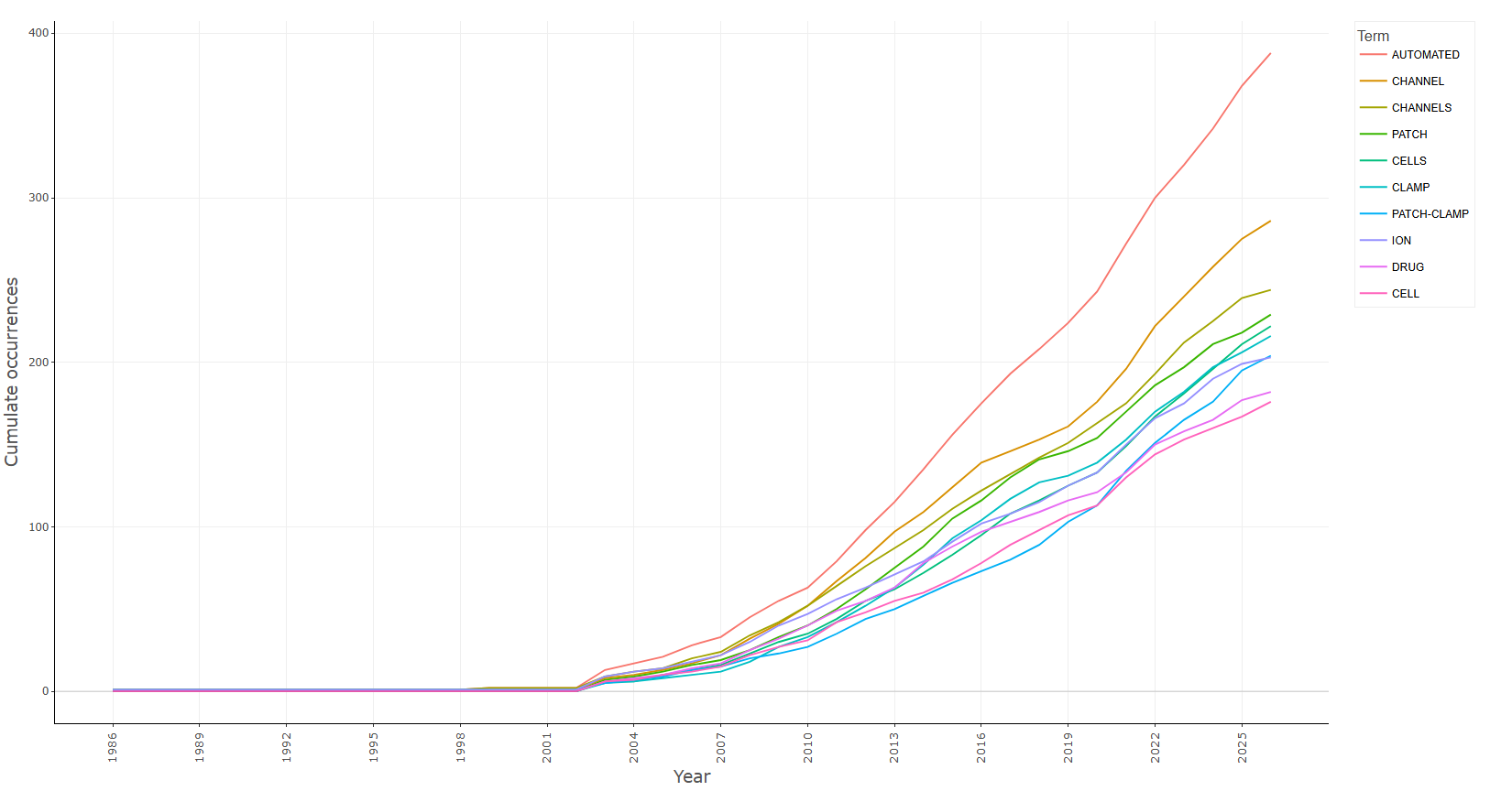 3.4.3.4_words_frequency_over_time__field-abstracts__ngrams-unigrams__plot.png