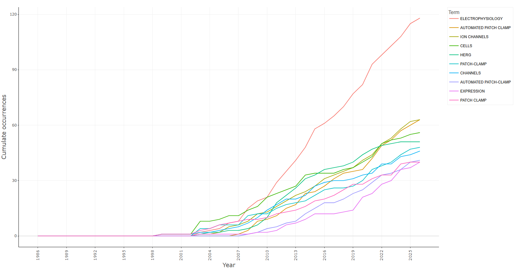 3.4.3.4_words_frequency_over_time__field-all_keywords__plot.png