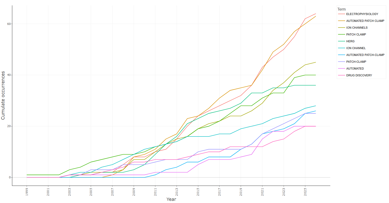 3.4.3.4_words_frequency_over_time__field-authors_keywords__plot.png