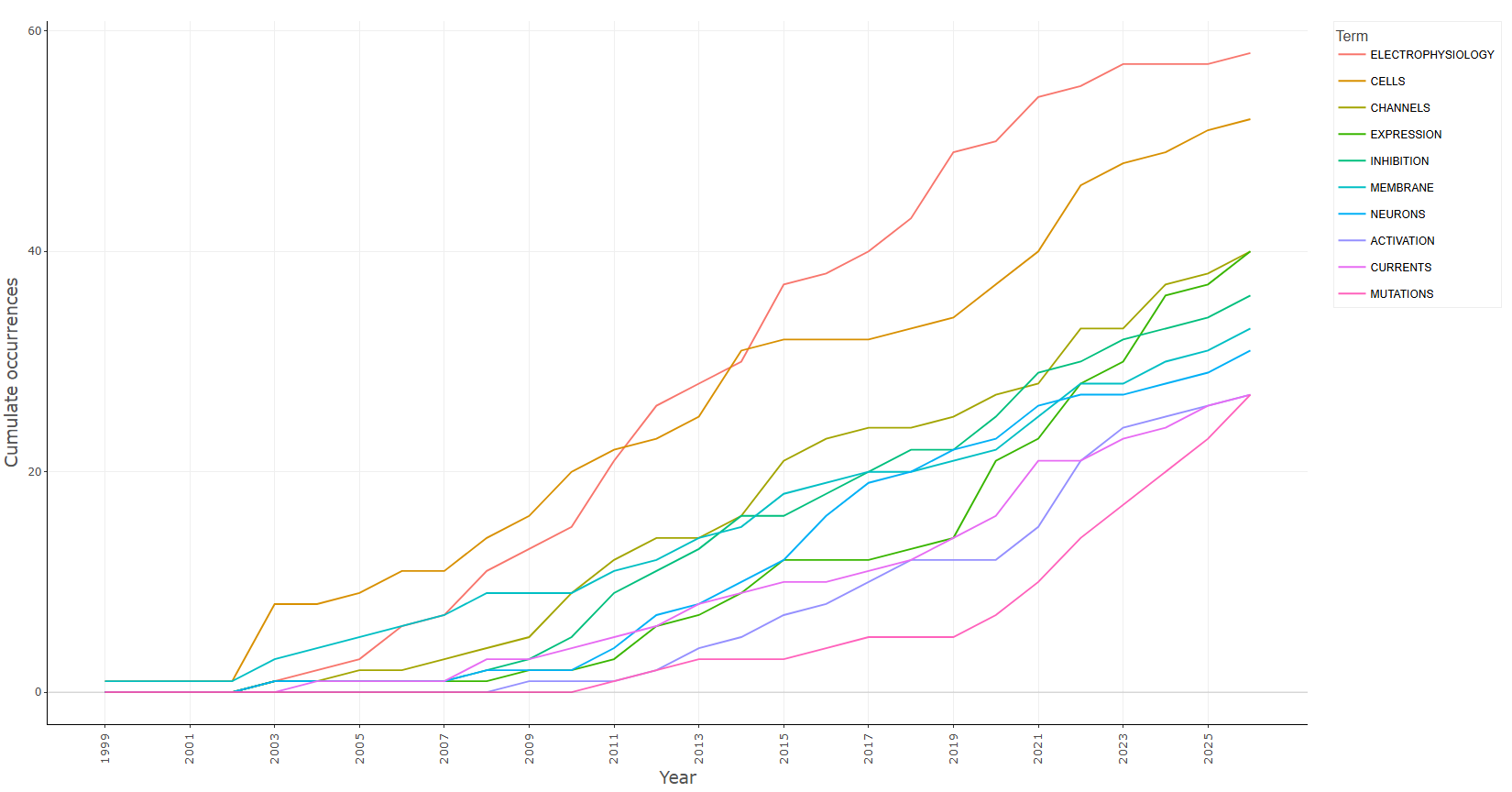 3.4.3.4_words_frequency_over_time__field-keywords_plus__plot.png