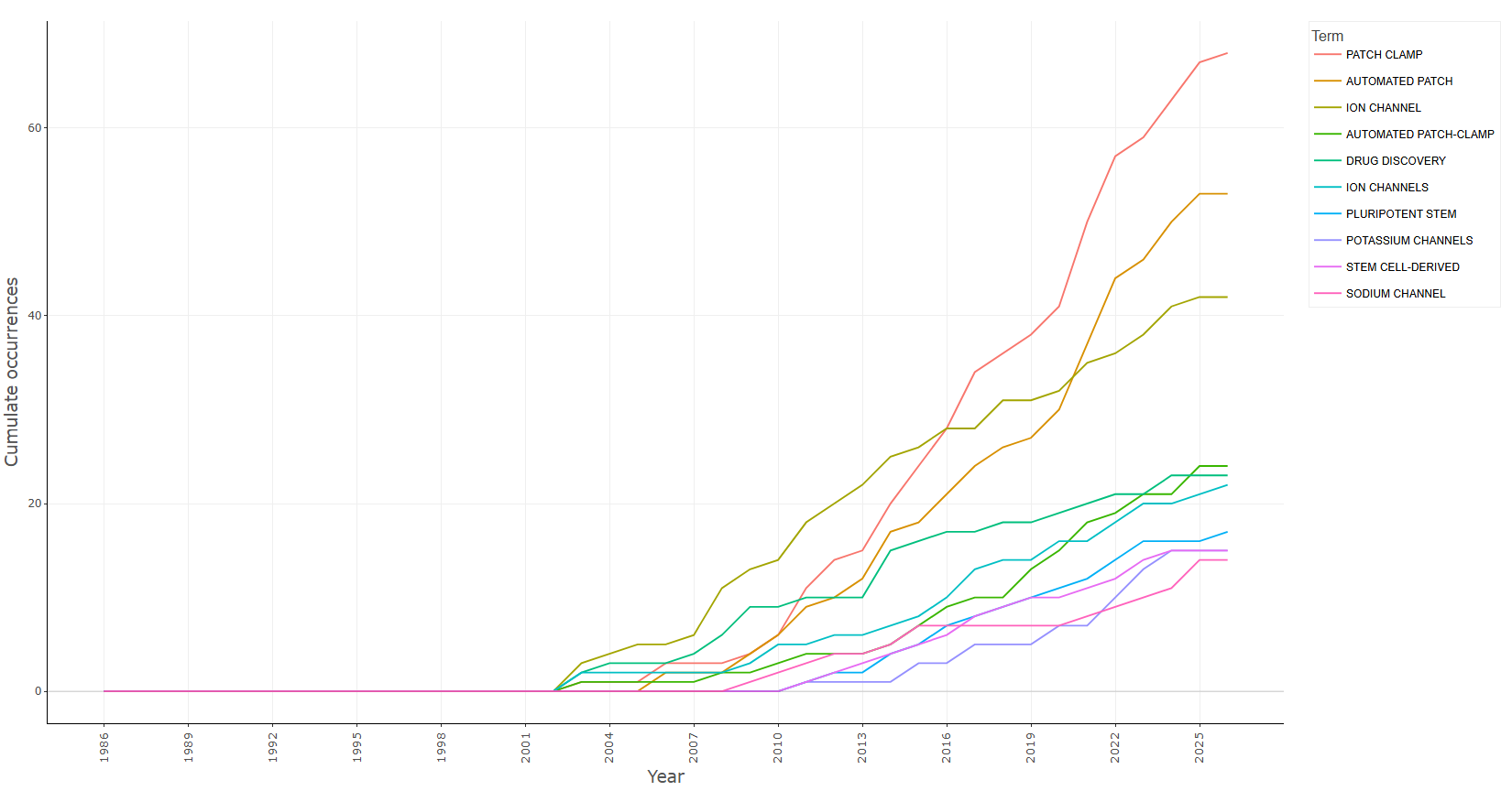 3.4.3.4_words_frequency_over_time__field-titles__ngrams-bigrams__plot.png