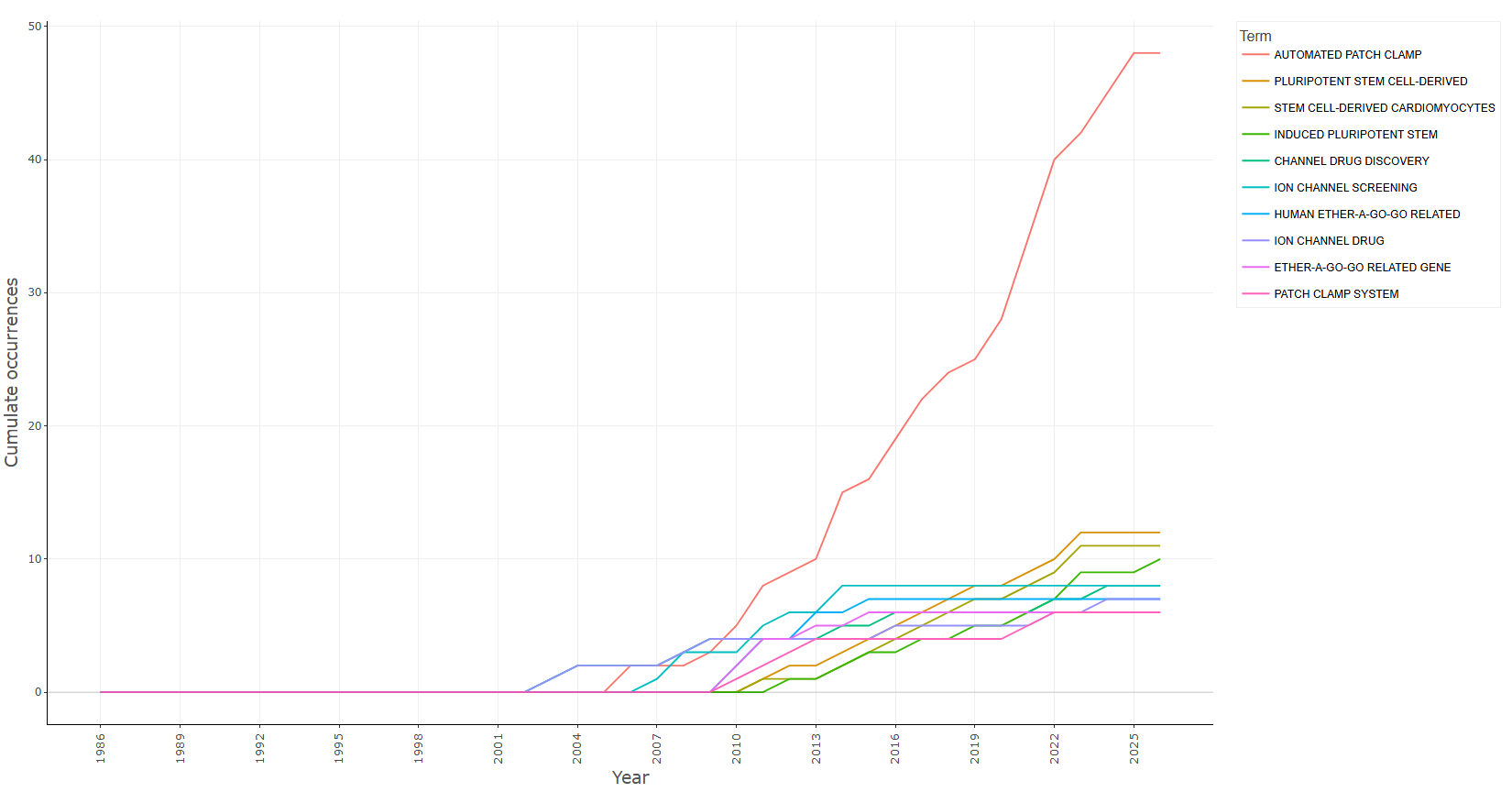 3.4.3.4_words_frequency_over_time__field-titles__ngrams-trigrams__plot.png