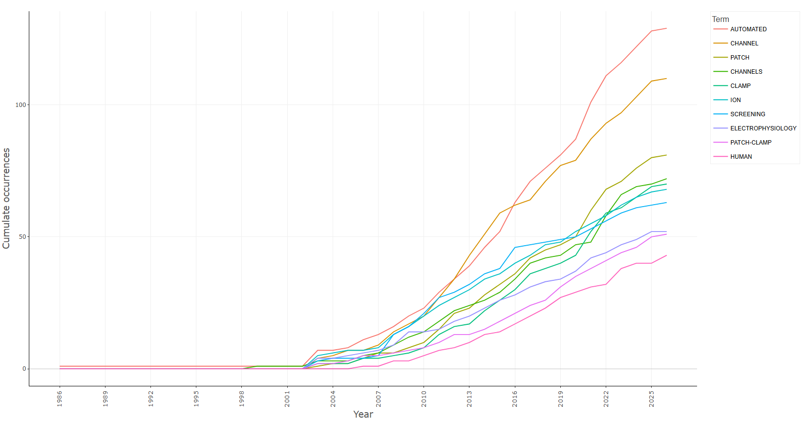3.4.3.4_words_frequency_over_time__field-titles__ngrams-unigrams__plot.png