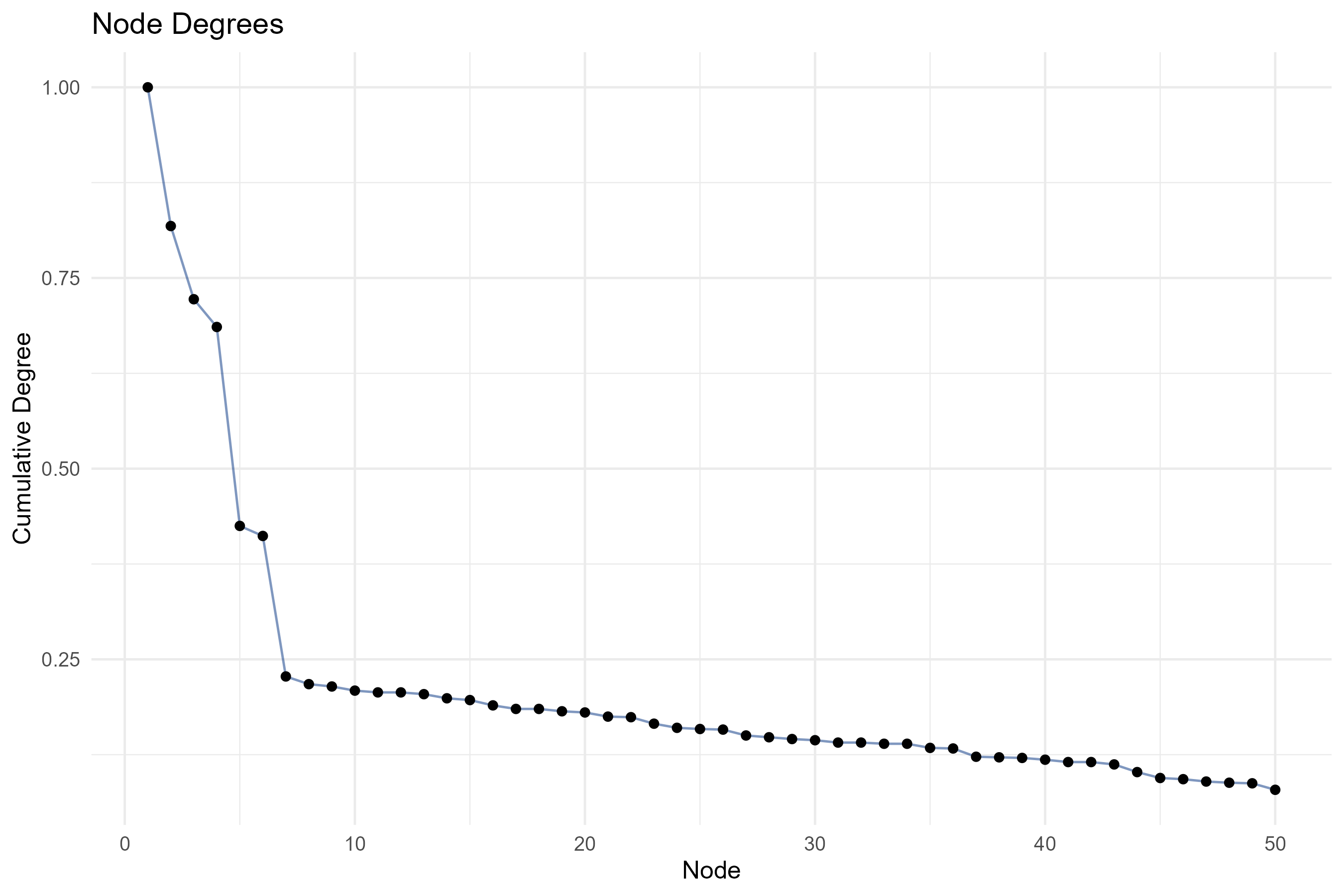 4.1.1.1_co_occurrence_network__field-abstracts__ngrams-bigrams__degree_plot.png